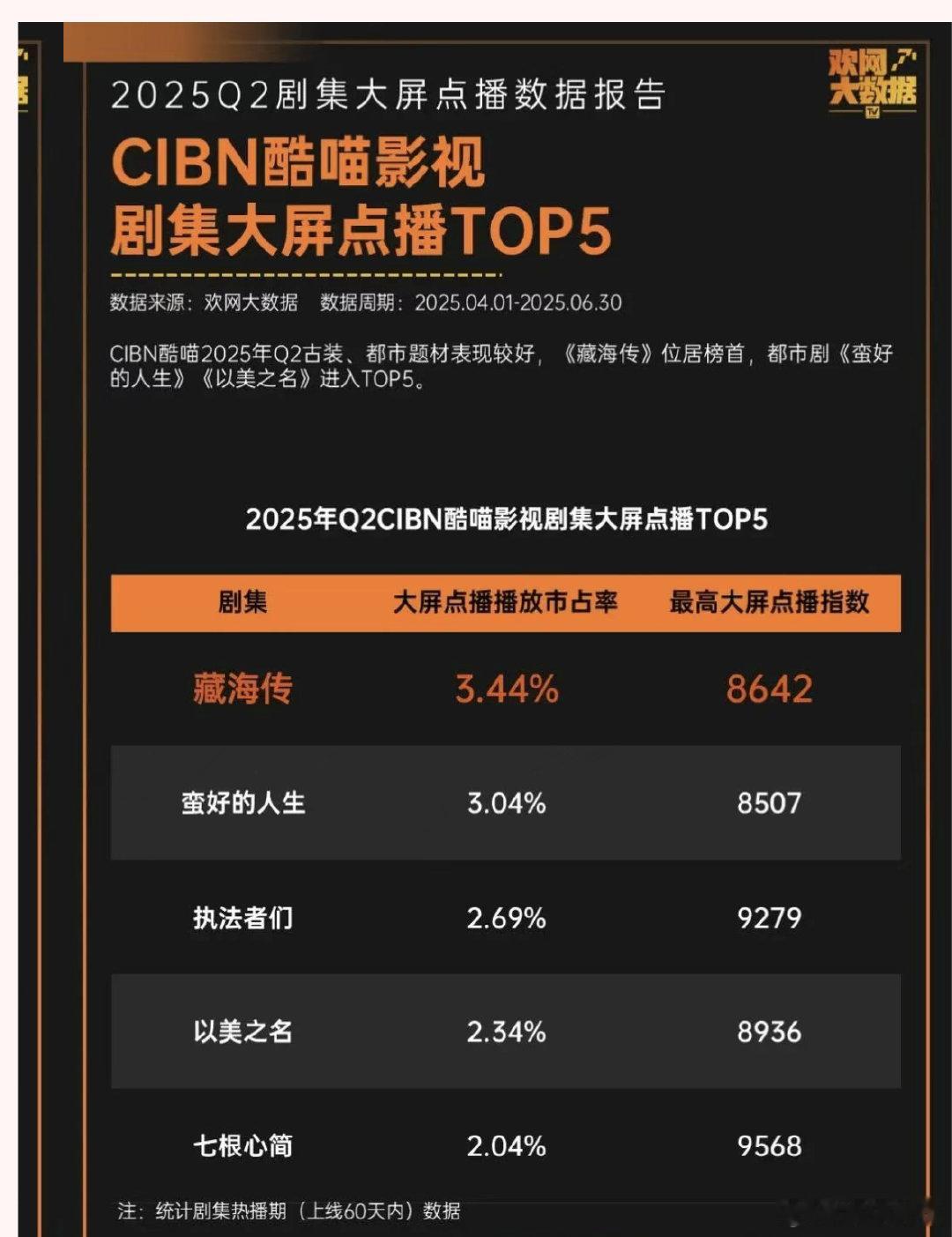 人是顶流 剧也是顶流藏海传 让别人咋办嘛 ​​​