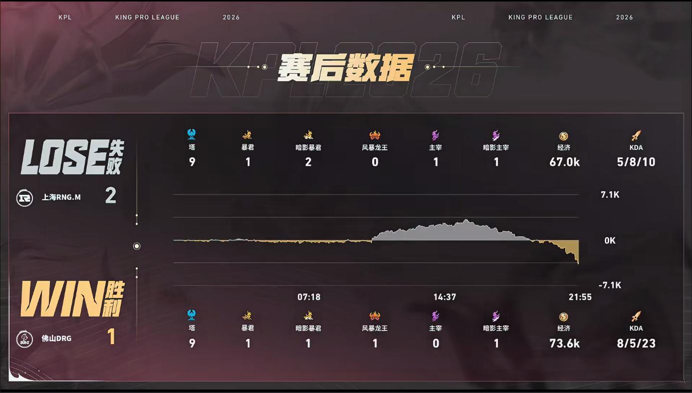 小小阳关键抢龙翻盘DRG对战RNGMRNGM 2:1 DRG小小阳的云缨获得本局
