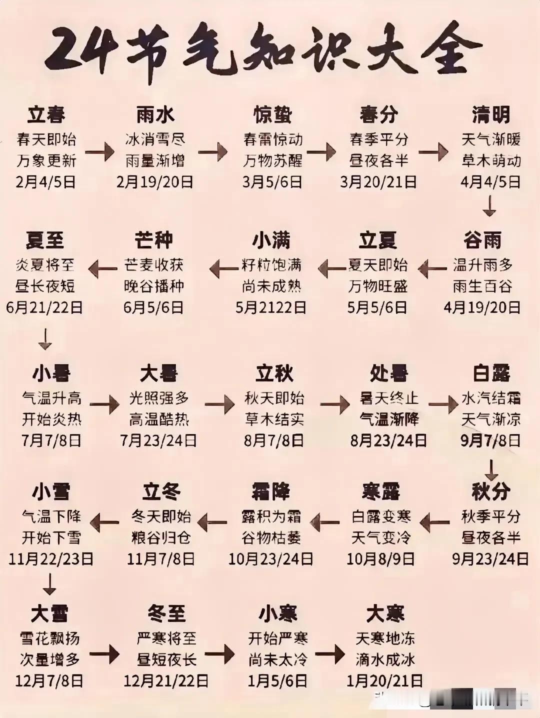可以告诉孩子的，有关24节气的常识！
#秋日生活打卡季##，24节气常识# #二