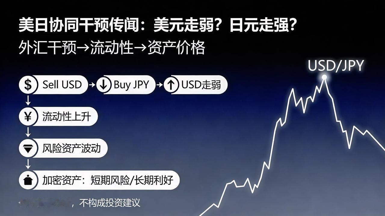 据称，美联储可能正在为“卖出美元、买入日元”的联合外汇干预做准备，这将是本世纪罕