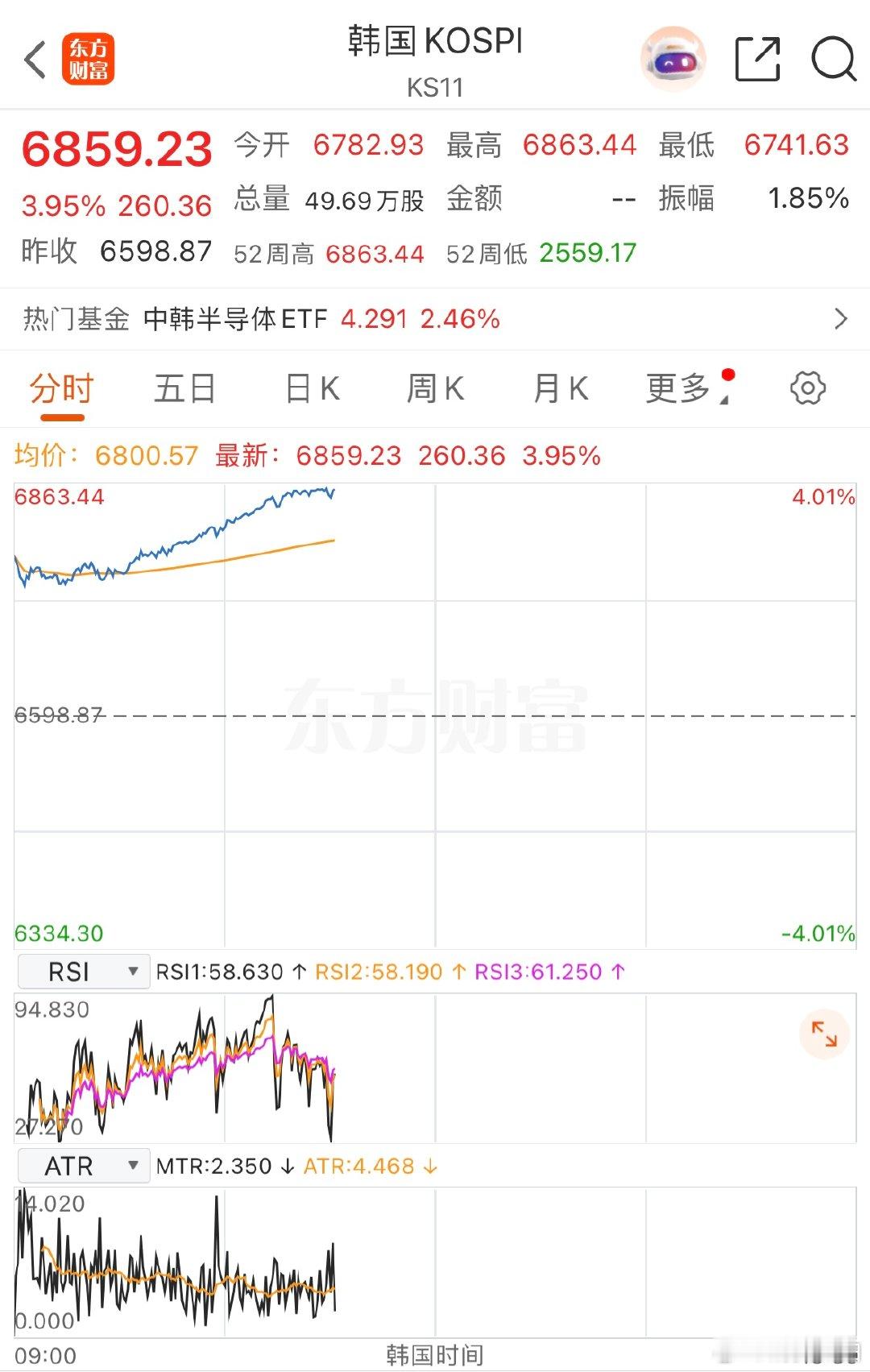 【韩国综指史上首破6800点】5月4日，韩国KOSPI指数涨幅扩大，最新上涨3.