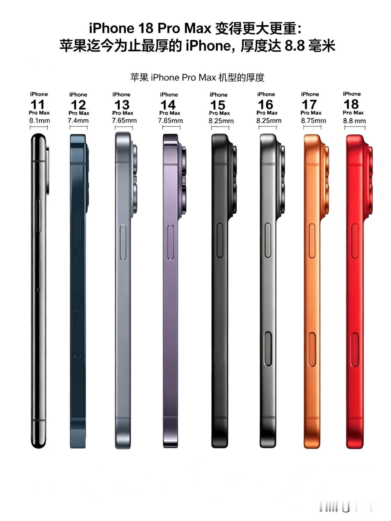 iPhone 18 Pro Max是迄今为止最厚重iPhone

iPhone 