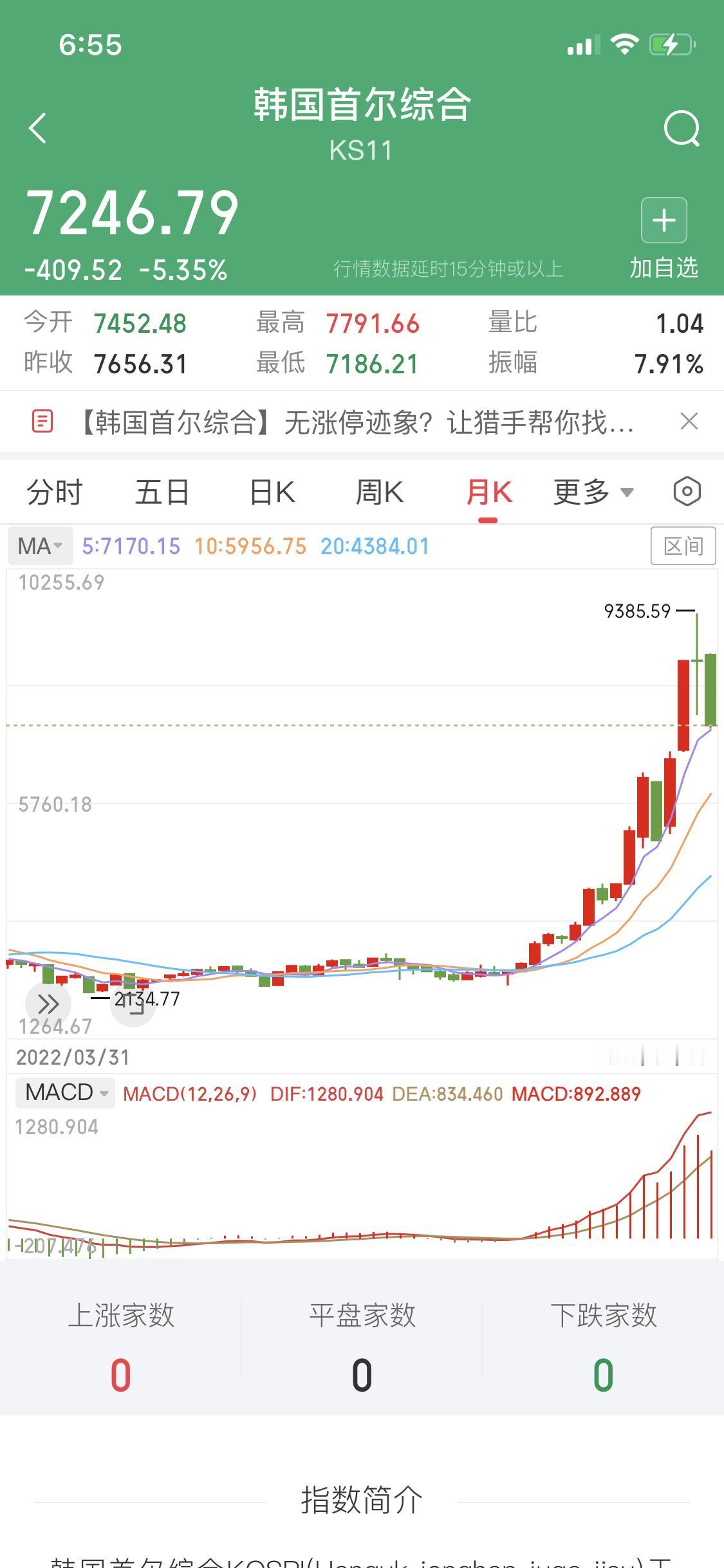 刚刚看了下韩国股市
首尔指数
从2025年的5月份2200点
到现在最高点938