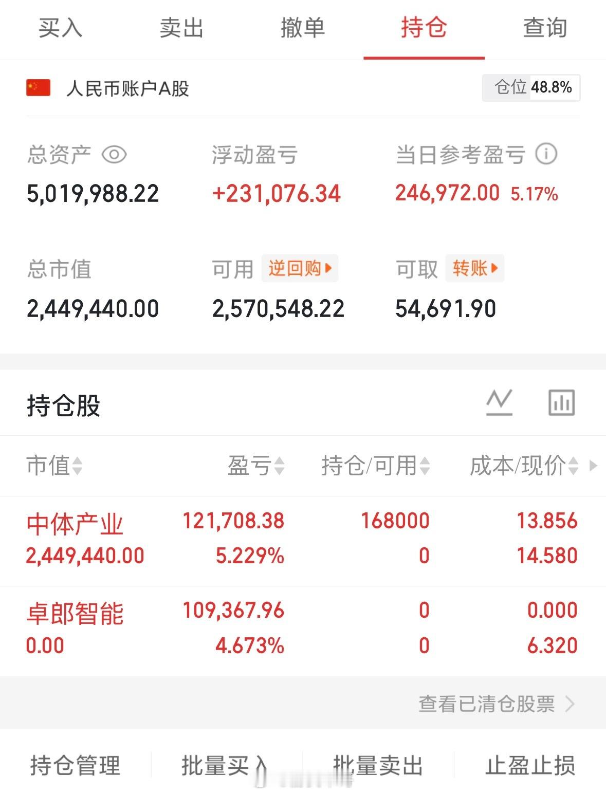做T，中体产业600158出了，卓郎智能600545支持我的朋友点赞👍打888
