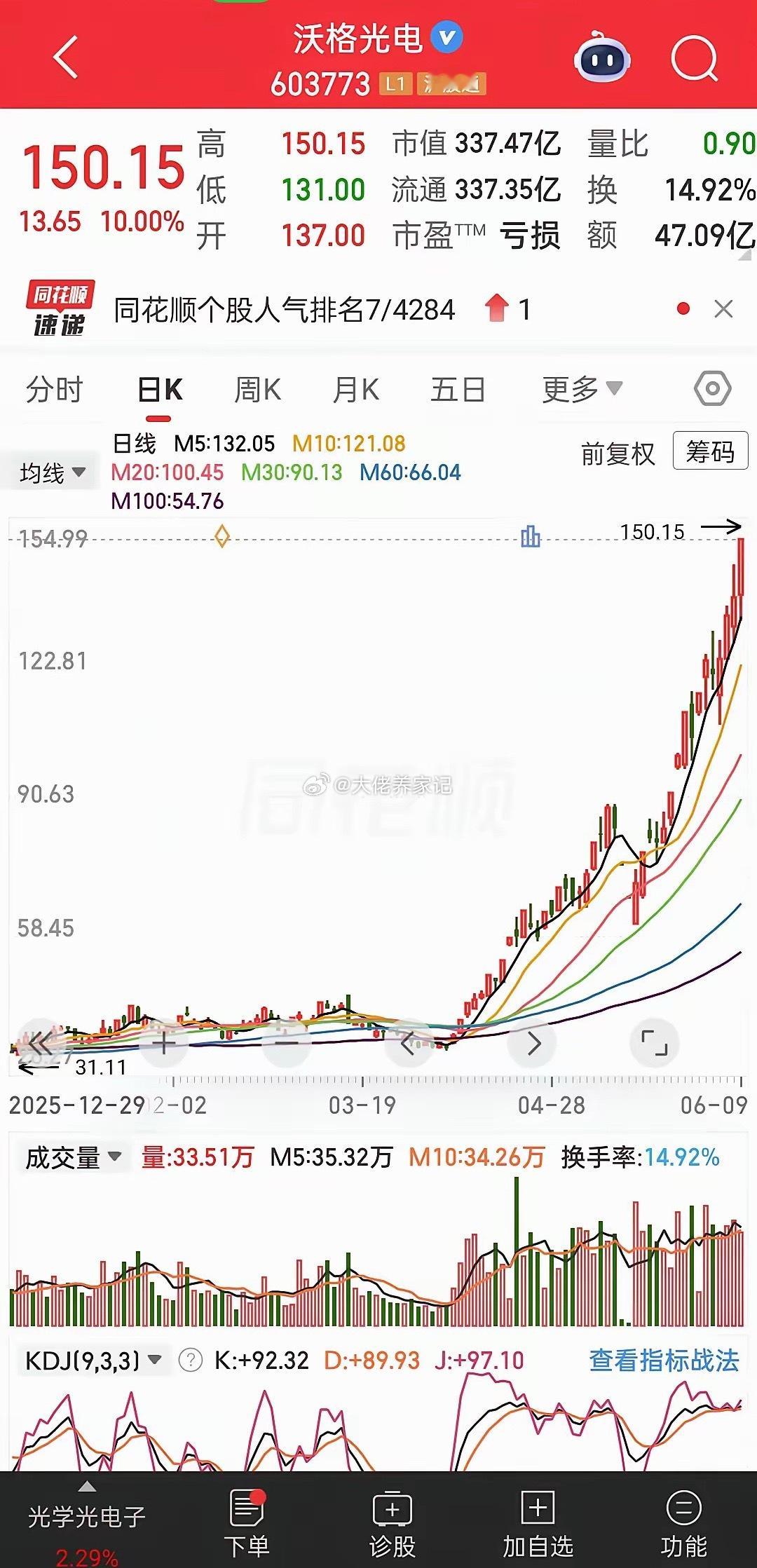 沃格光电今年涨近4倍，凭什么？今天收盘150.15元，涨停板。年初才30多块，半