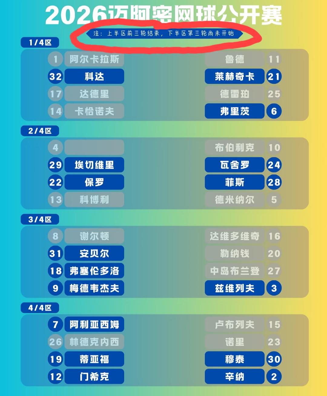 ATP1000迈阿密站赛事才进行了一小半，已刮起了阵阵冷风。
目前的情况是上半区