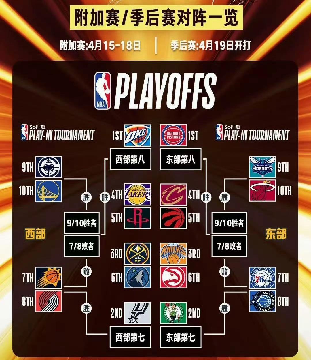 1、预测附加赛晋级球队：
西部：太阳、快船
东部：76人、黄蜂
2、预测季后赛首
