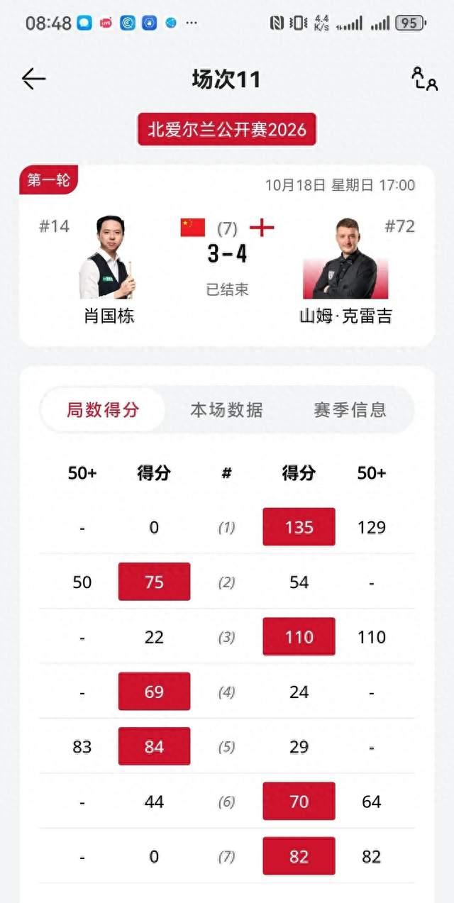 北爱尔兰公开赛32强出炉！肖国栋与斯佳辉爆冷倒下！王信伯成黑马