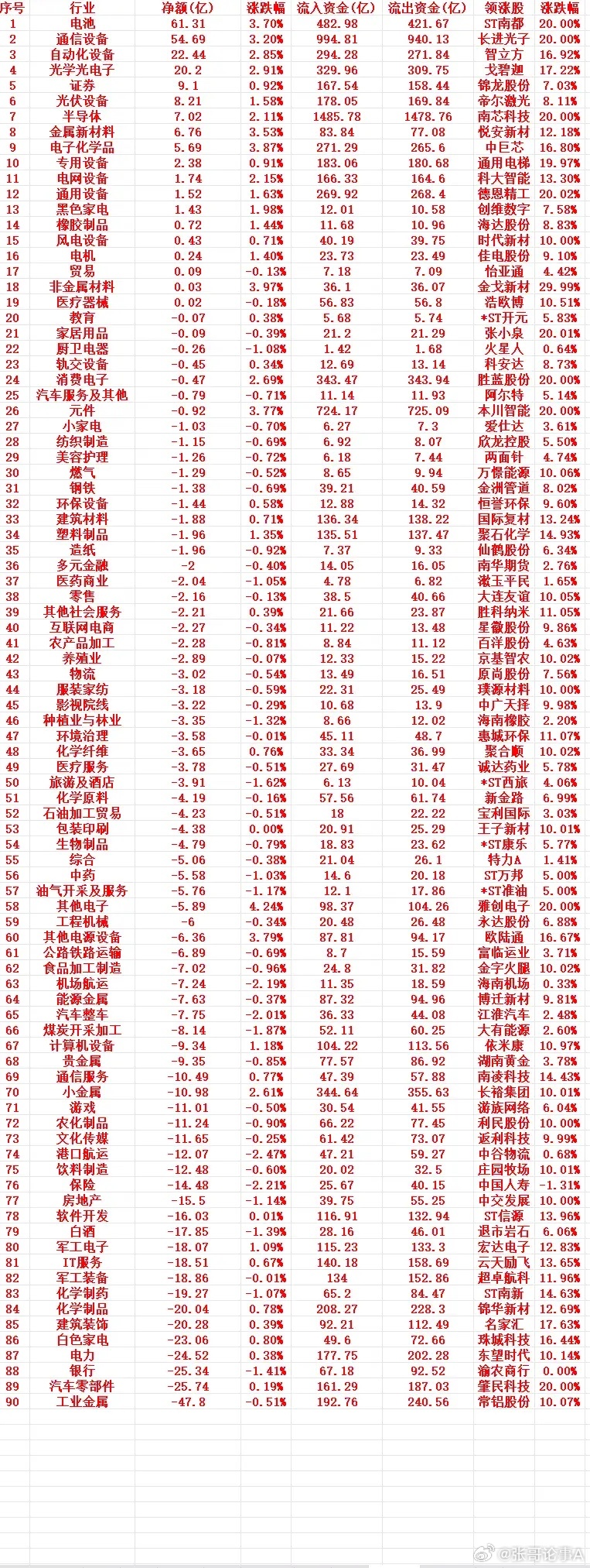 6月16号周二收盘，主力趁低位，“大幅买入”的行业名单（全行业）1 电池 61.