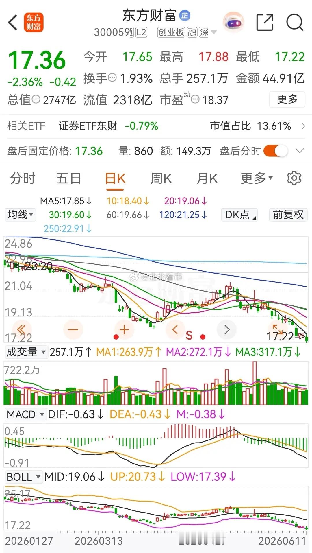 券茅东方财富今日低开低走，收盘时跌了2.36% ，再次创出本轮调整新低，在202