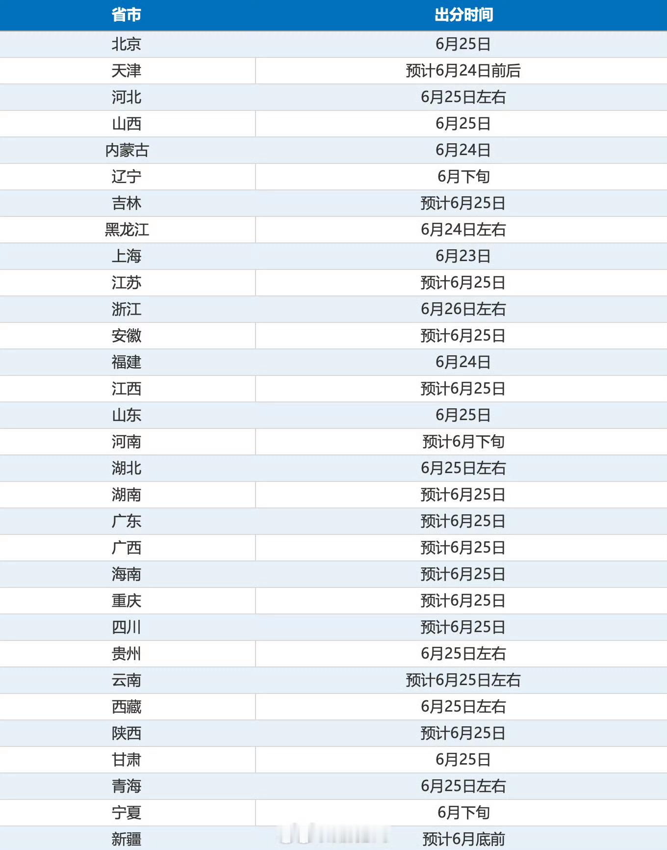 明天起高考成绩陆续公布从明天起高考成绩陆续公布……3年的努力，查分时刻心跳如鼓的