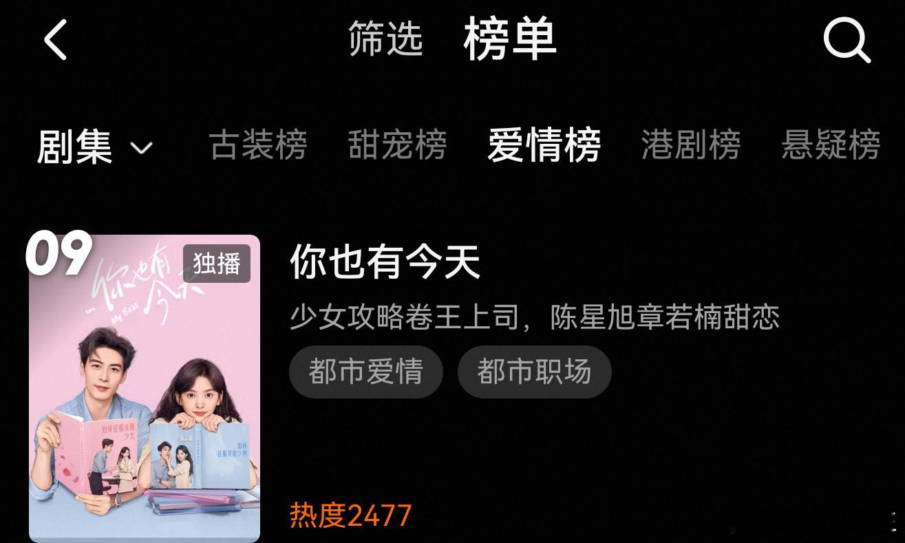 陈星旭这部24年初播的非ip非大制作剧《你也有今天》，默默冲上了裤子多个榜单。没