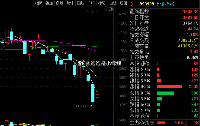 这个形态是对的，接下来就等吧！股票