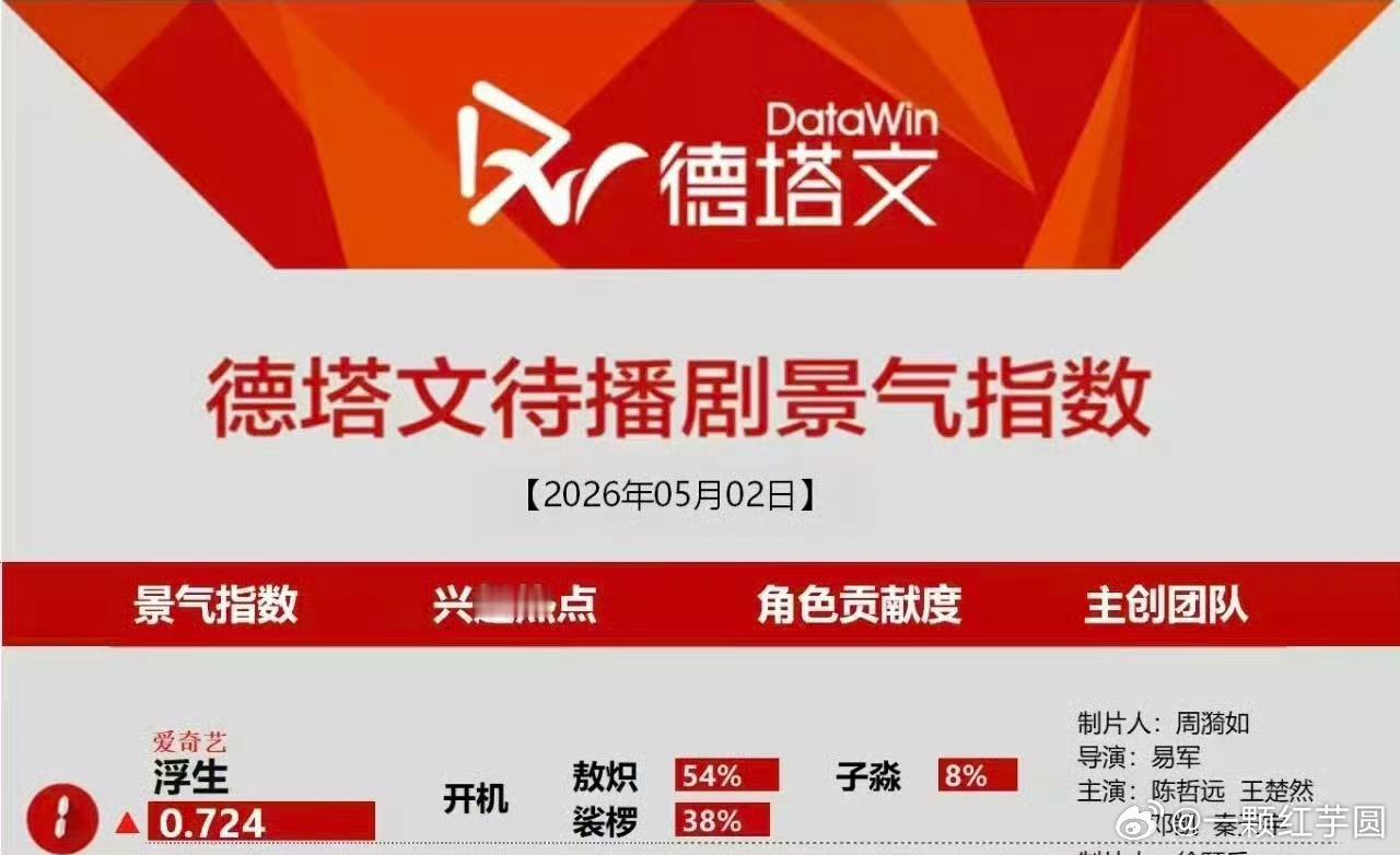 陈哲远 王楚然（按姓氏首字母排序）浮生今天开机，德塔文待播剧第一，热度好高！ 