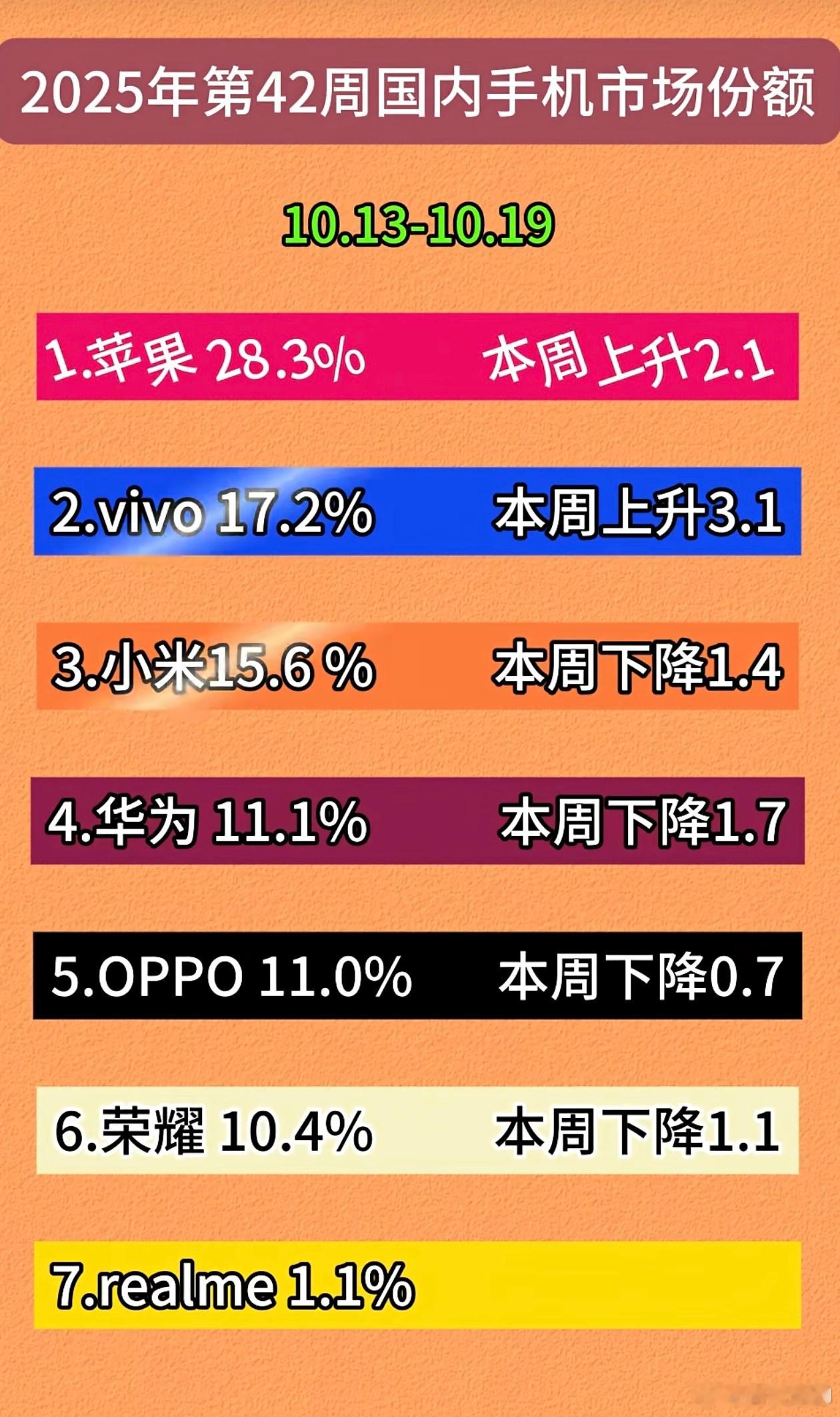 最新手机市场份额，又让苹果给装到了！原因你懂的… ​​​
