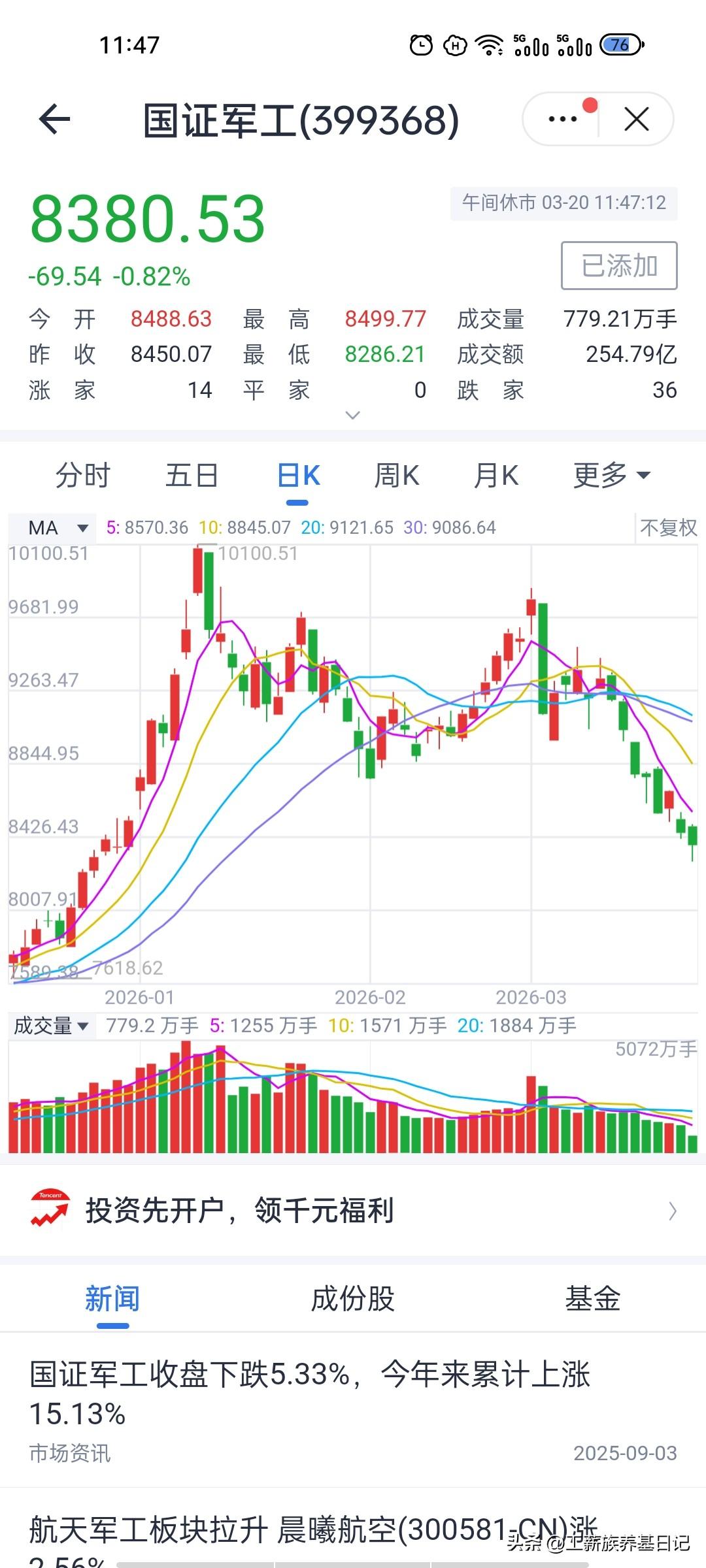 科技赛道为什么两极分化这么严重？
同样是科技赛道，今天这盘面分化得离谱到让人想骂
