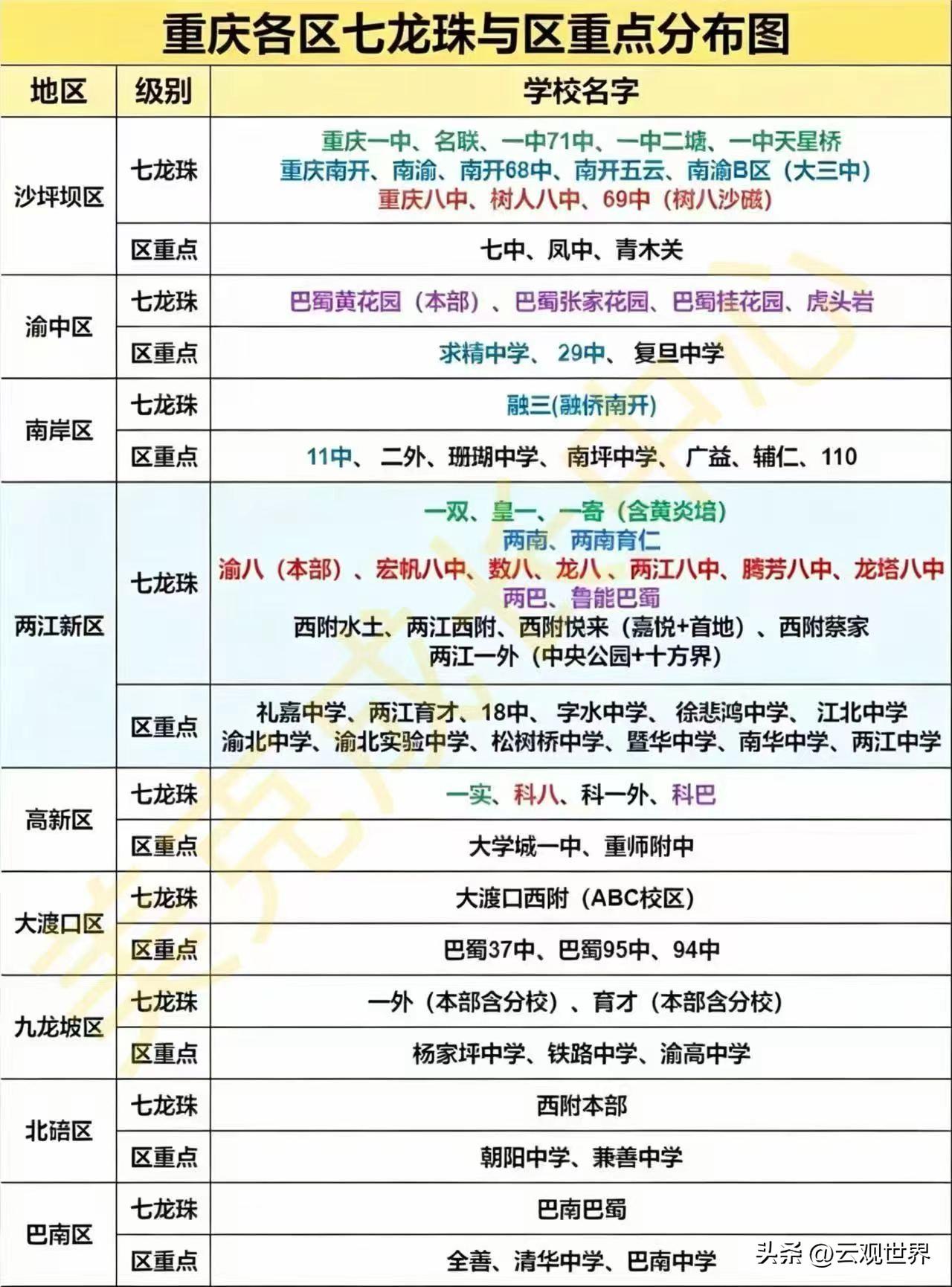 重庆中心城区“七龙珠”中学及各区重点校出炉，沙坪坝、渝中区仍是教育高地，沙坪坝区