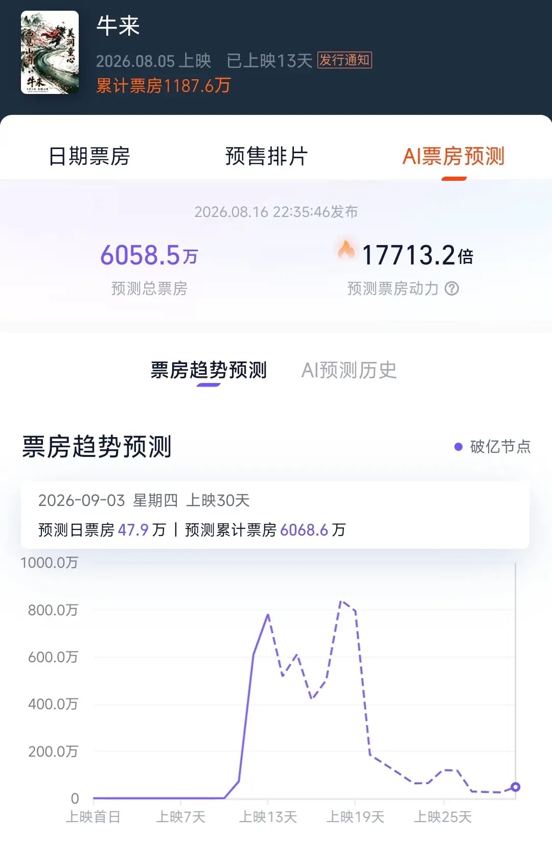 牛来赚麻了！现在预测票房已经达到6000万！据说成本可以忽率不计，只是母子俩花点