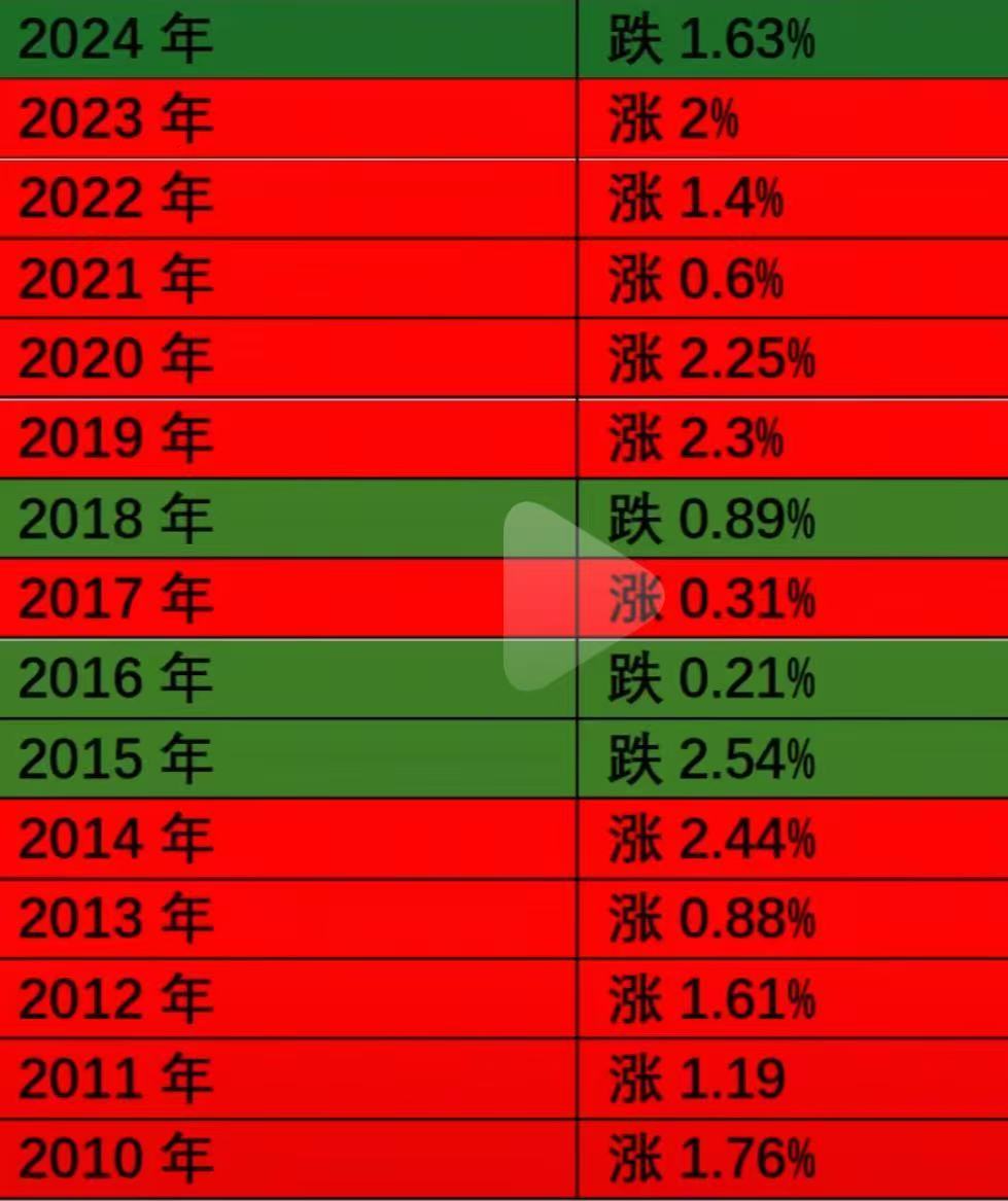 希望明天大家赚钱，这是历年12.31号的走势统计 
