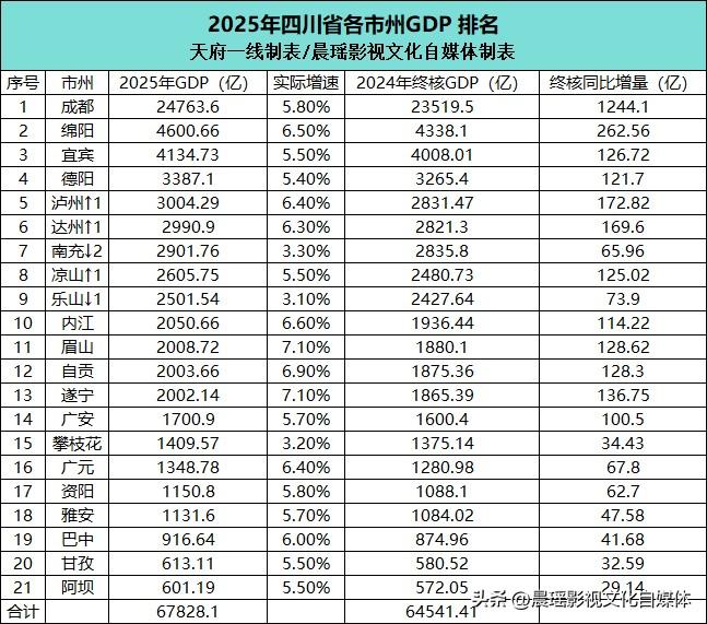 2025年四川各地市州GDP发布，泸州达州反超南充，凉山反超乐山，数据有几大看点