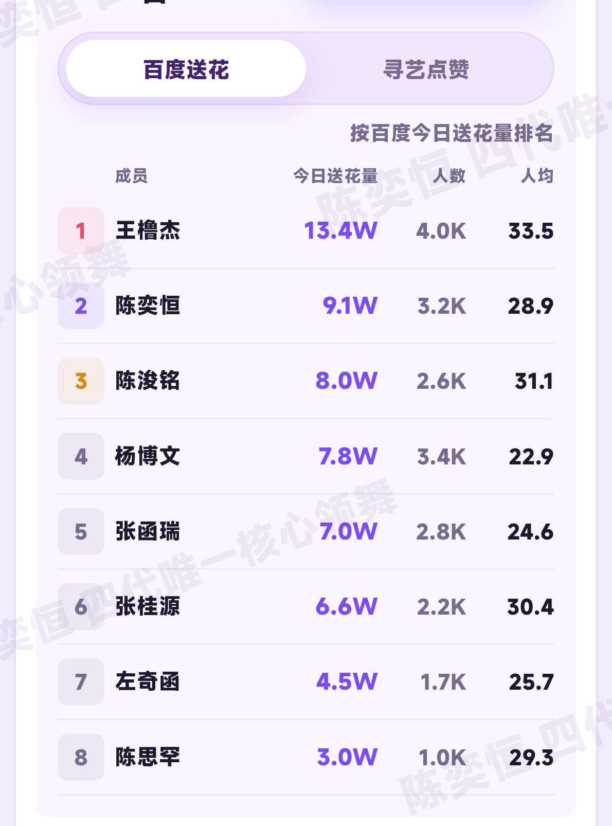 🎯送花17w朵 寻艺1.4w👍🏻 gogogo送🈵66朵‼️不做地图等于