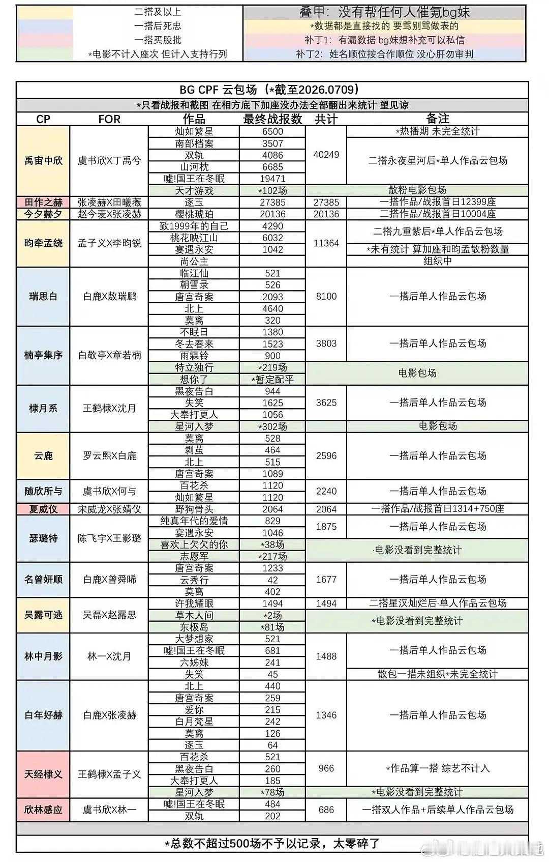 网友问 这个数据是不是变相证明cp粉🌸花粉占大头？ 