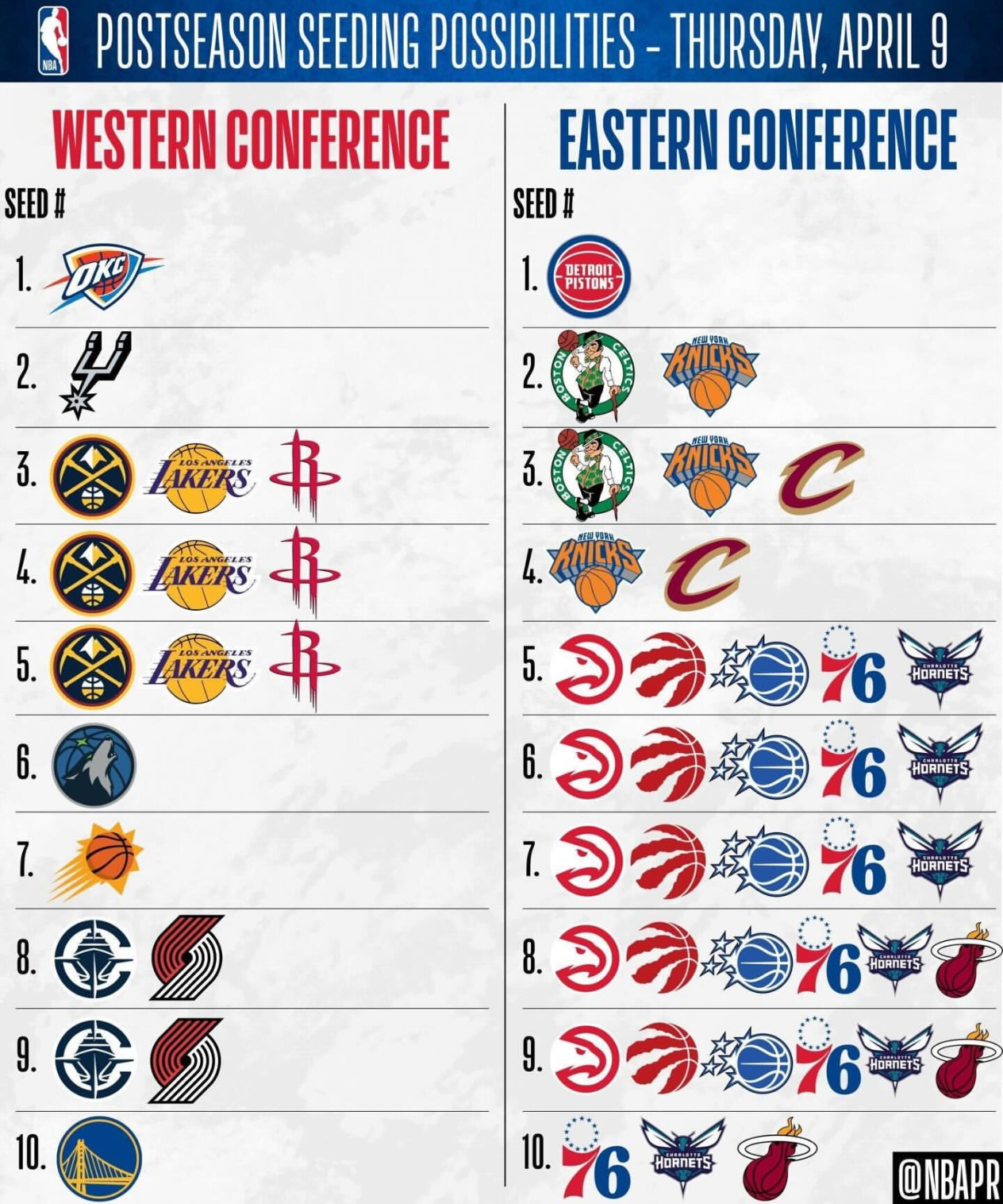 NBA官方发布目前的排名潜在情况雷霆连续三个赛季西部第一雷霆提前锁定西部第一雷霆