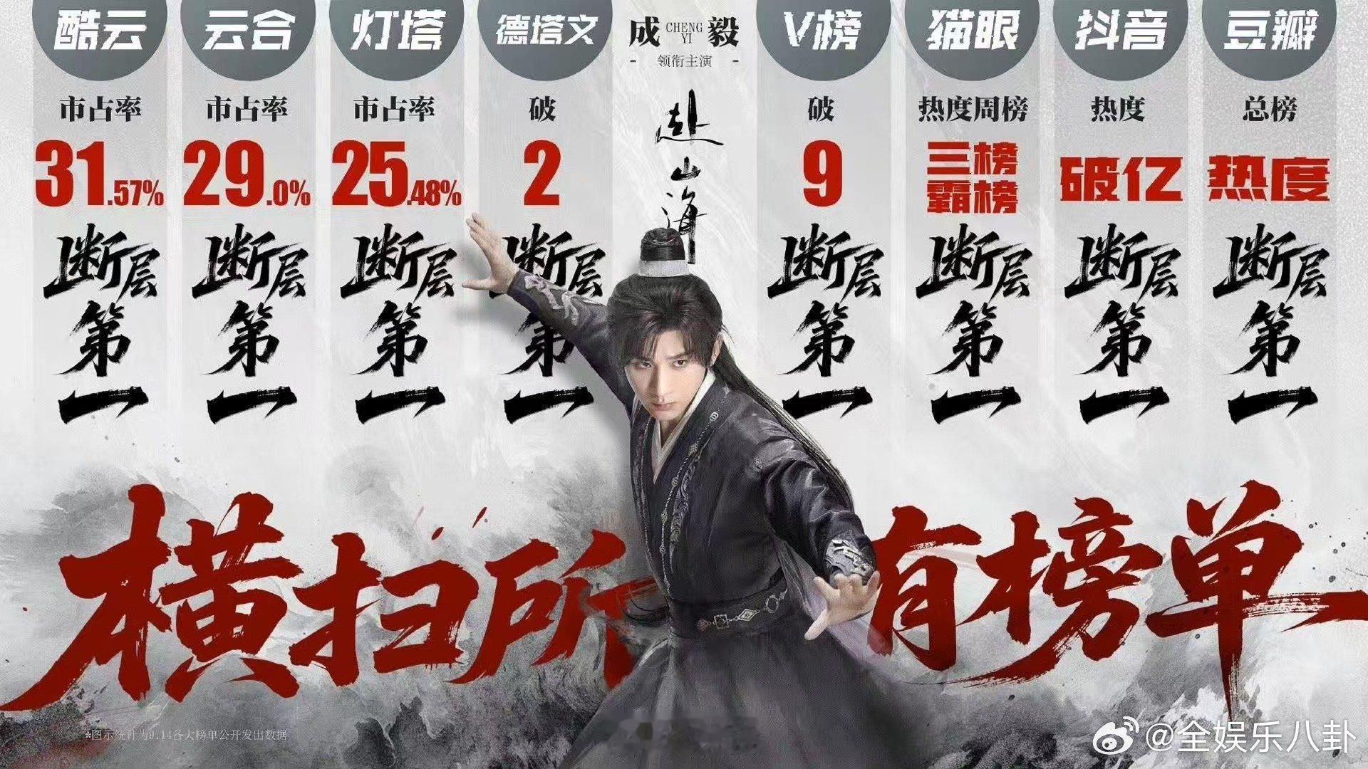成毅[超话]德塔文评成毅成毅冷档期破局者 家人们谁懂啊！德塔文评成毅“冷档期破局