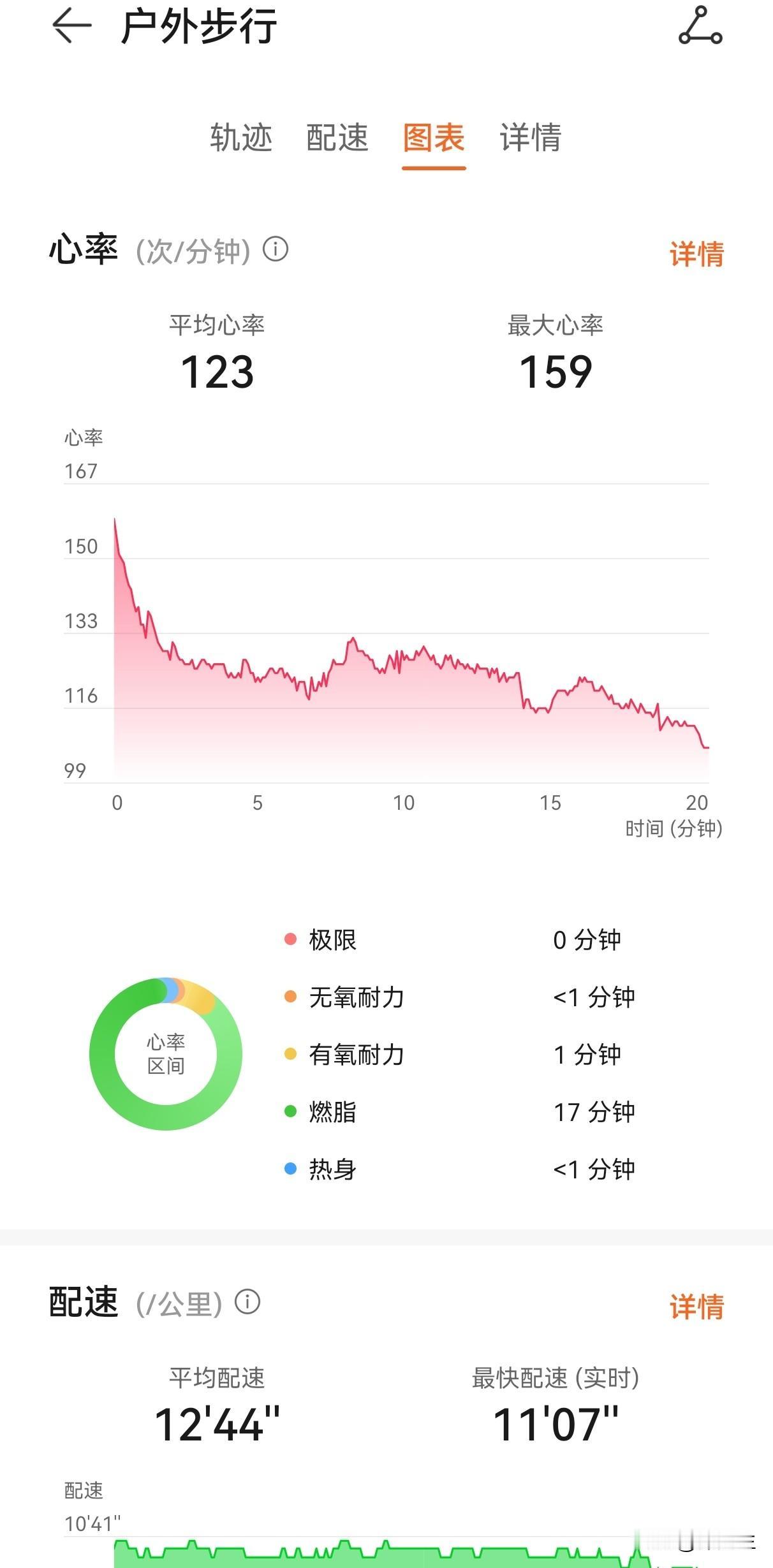 今天继续开跑，今天其实状态不佳，跑了没多久手表就提醒身体欠佳，注意运动强度。
 