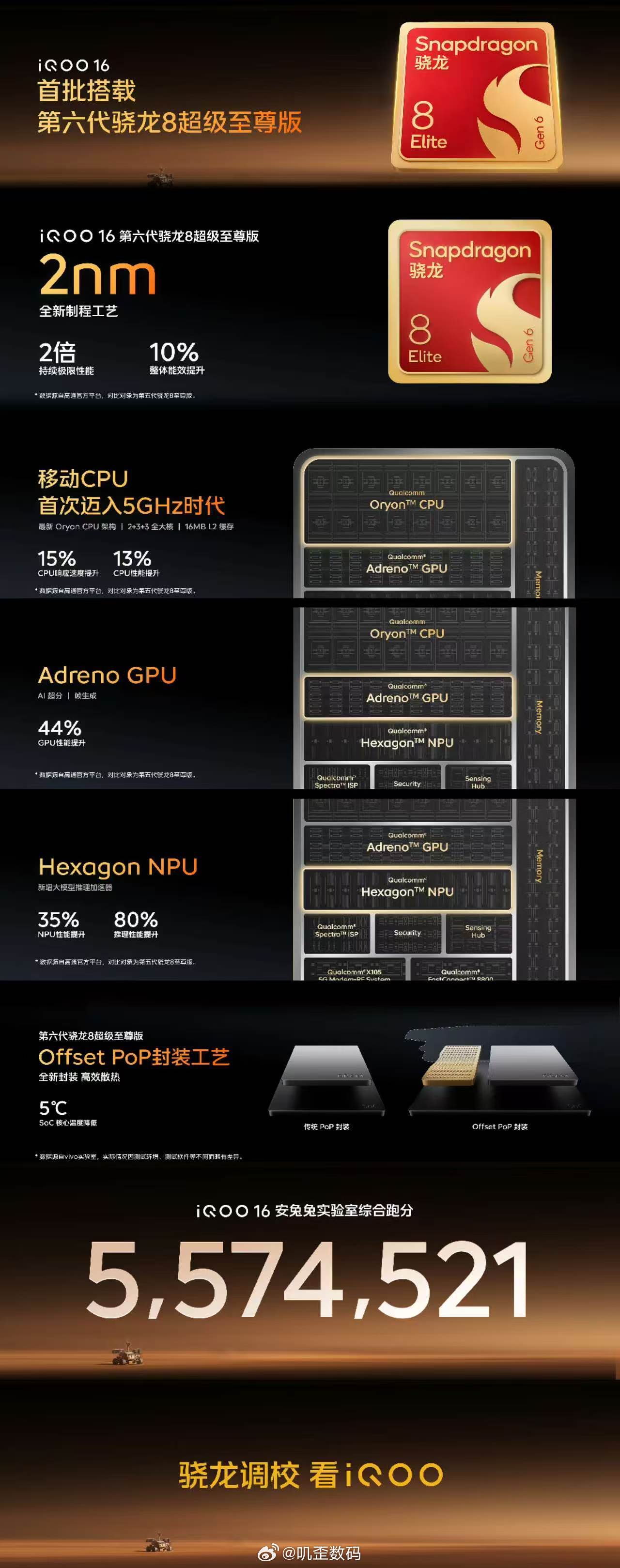 iQOO16首批搭载第六代骁龙8超级至尊版，2nm制程工艺，安兔兔实验室跑分55