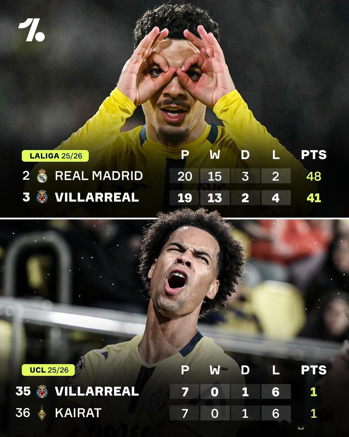 比利亚雷亚尔在西甲和欧冠赛场的表现可谓天差地别...

🔘 西甲联赛：目前排名