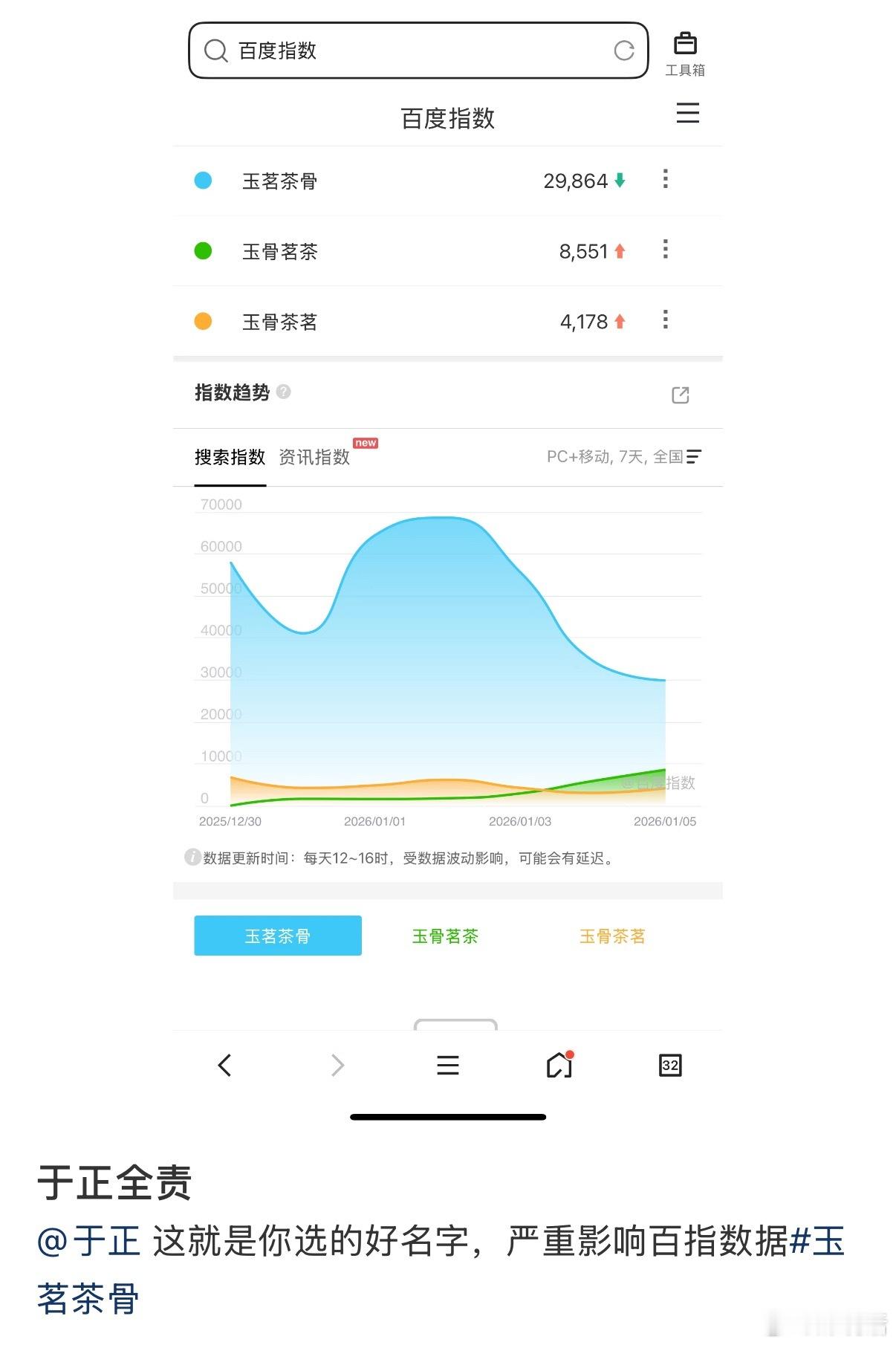 侯明昊这次真被人做局了 侯明昊 古力娜扎《玉茗茶骨》表现平平，云合集均目前还没到