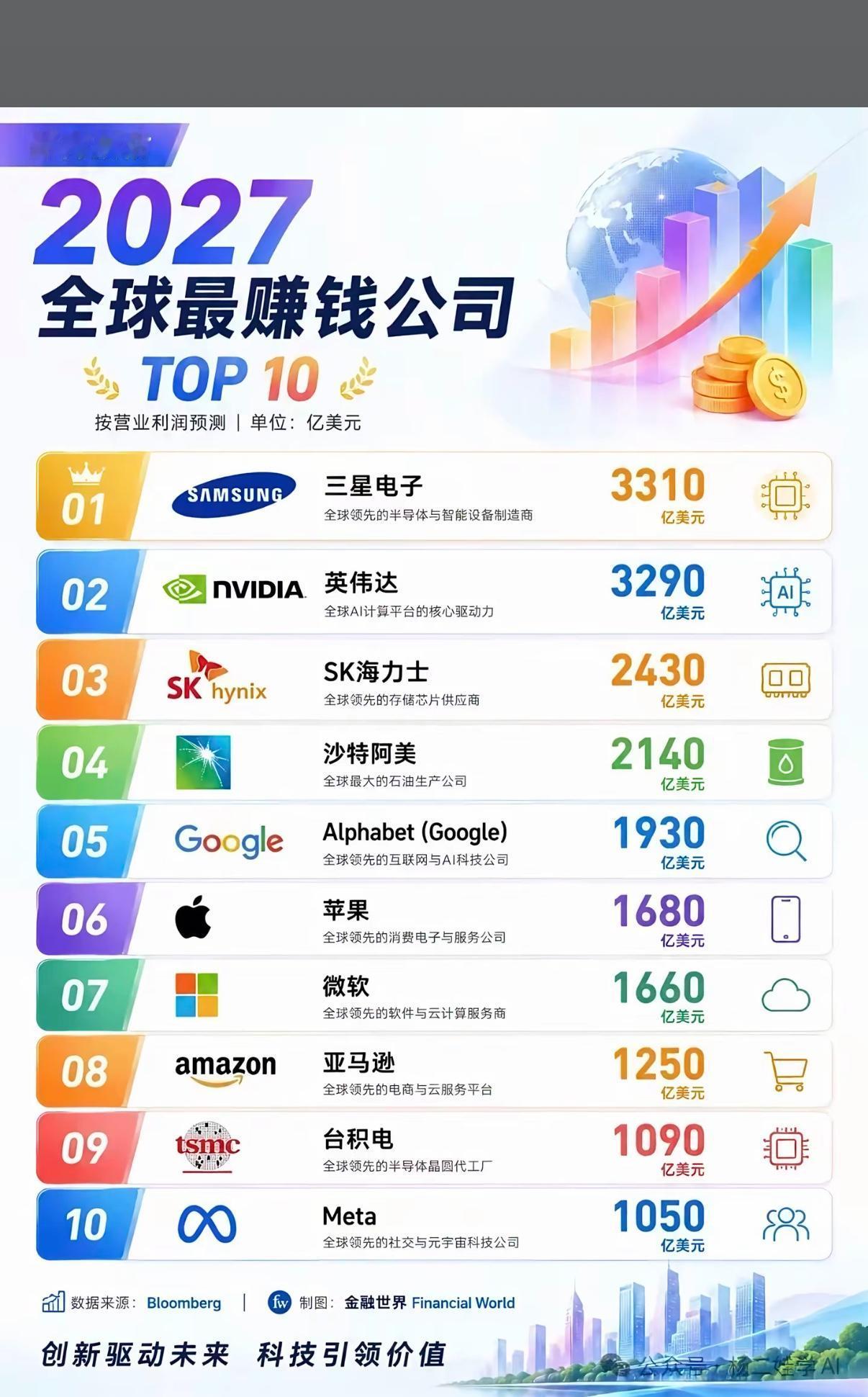 预估2027年全球最赚钱十大公司如下：
1、三星电子，全球领先的半导体与智能设备