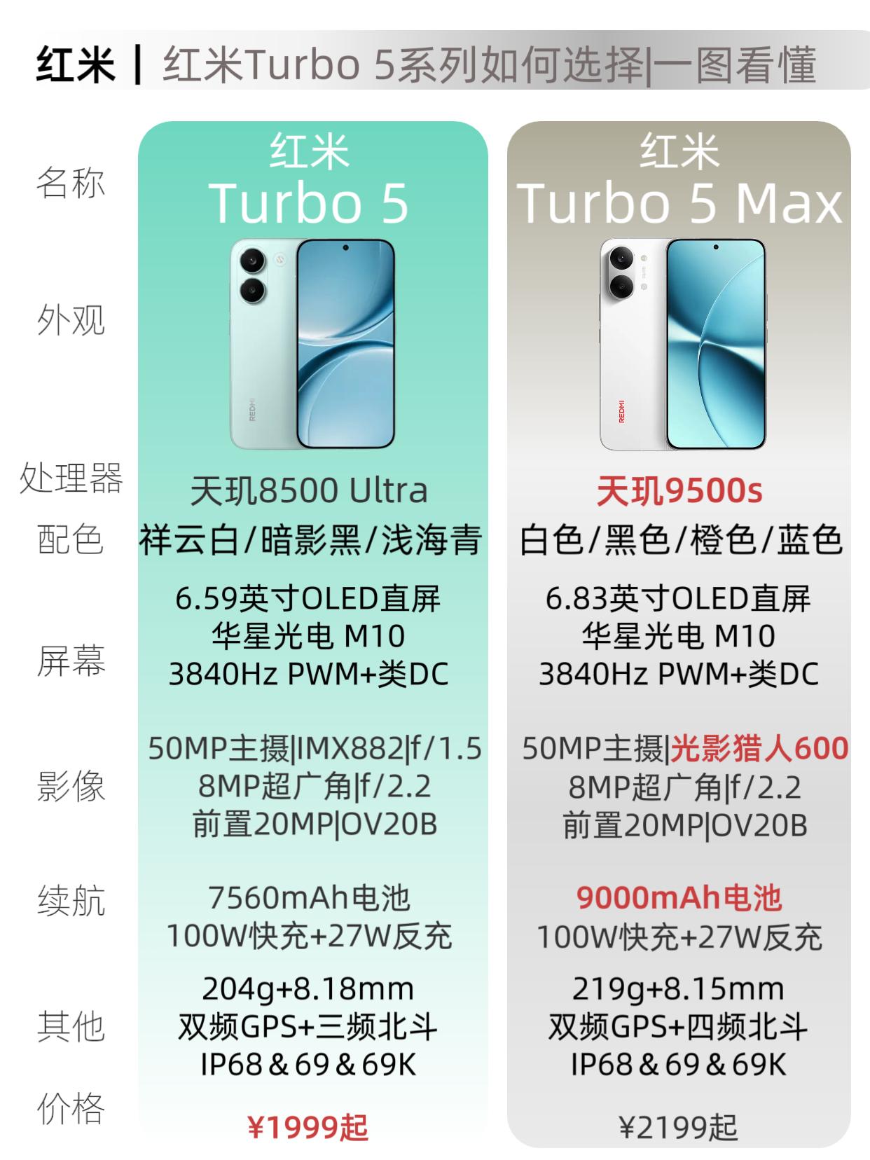 红米Turbo5系列参数配置对比，一图看懂 Turbo5 Max优势

红米Tu