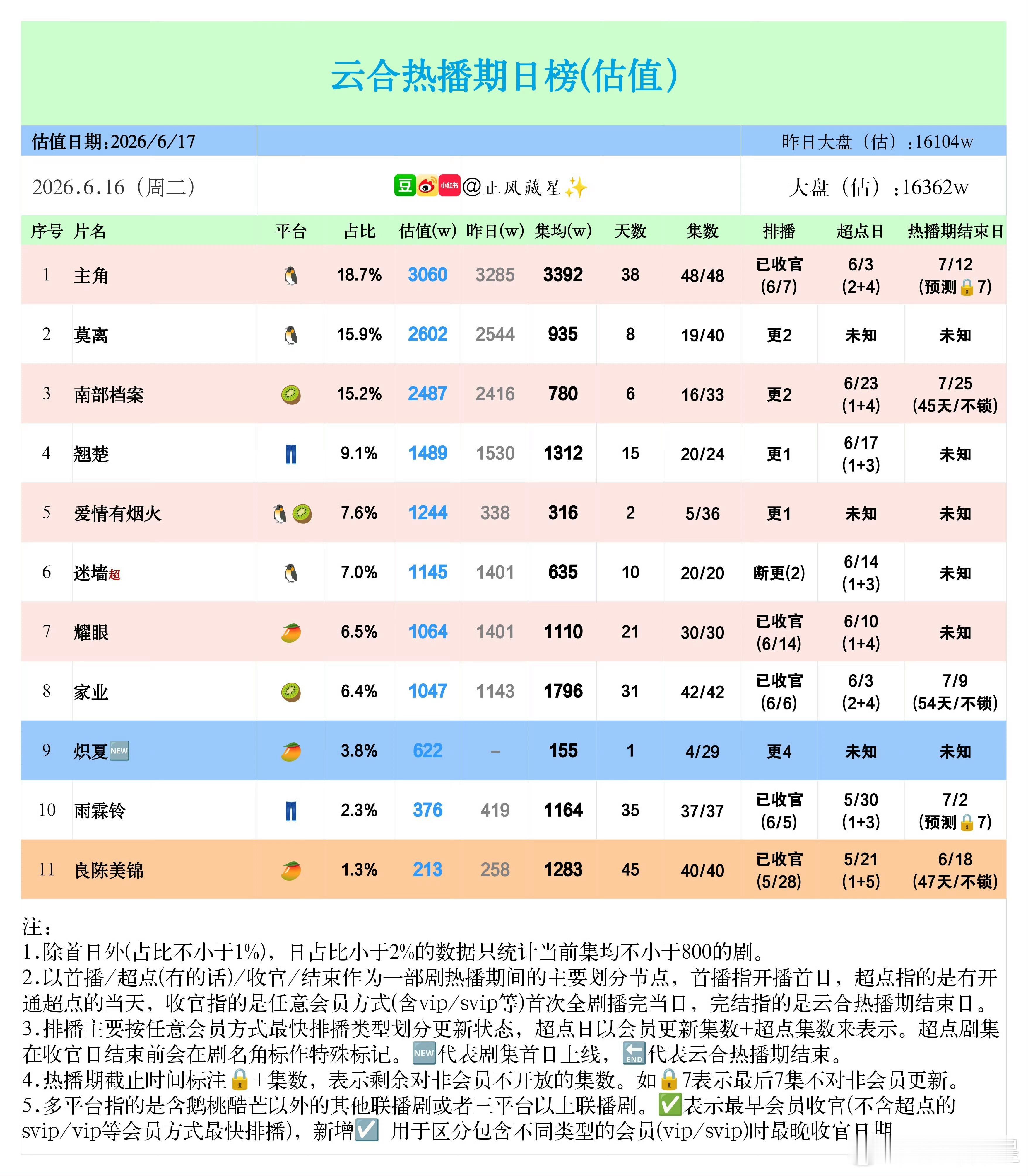 截止于6月16日杨紫家业云合集均1796万接下来每一天要保证420w的播放量才不