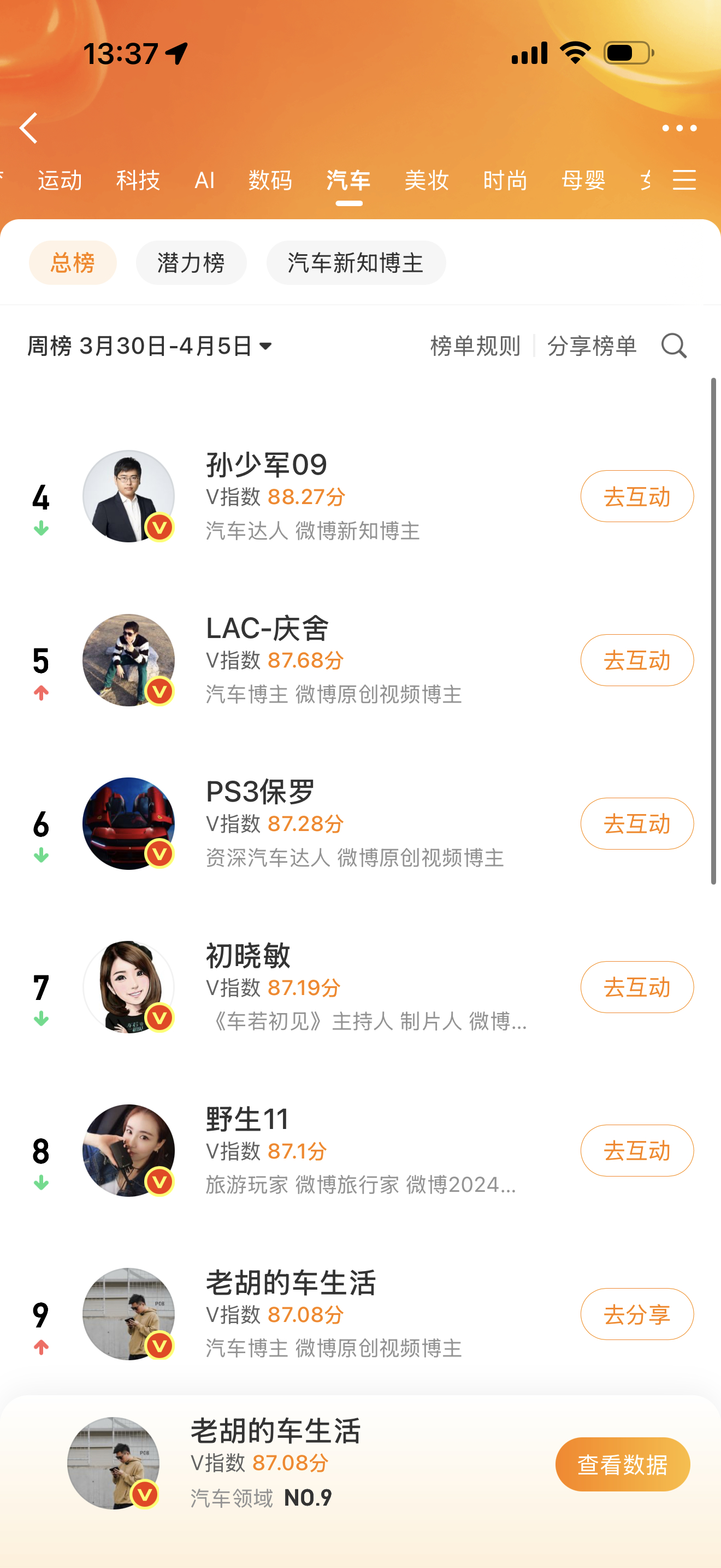 哟，到汽车榜前十了我如果认真做，能不能到前三阿大家觉得我有当网红潜质吗？ 