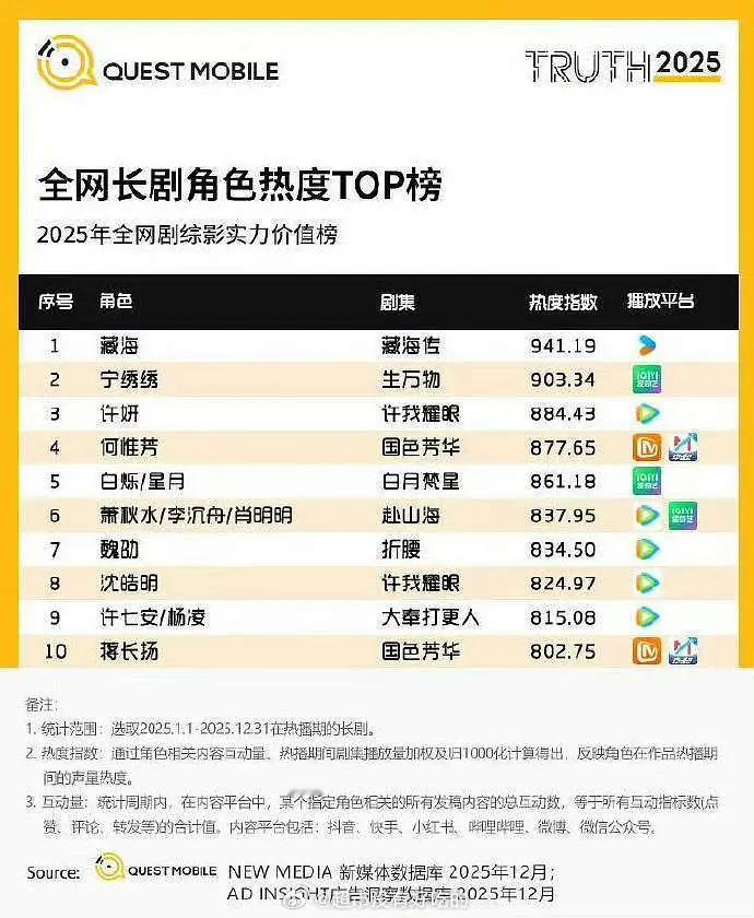 QuestMobile全网长剧角色热度TOP榜肖战《藏海传》和藏海位列播放量及角