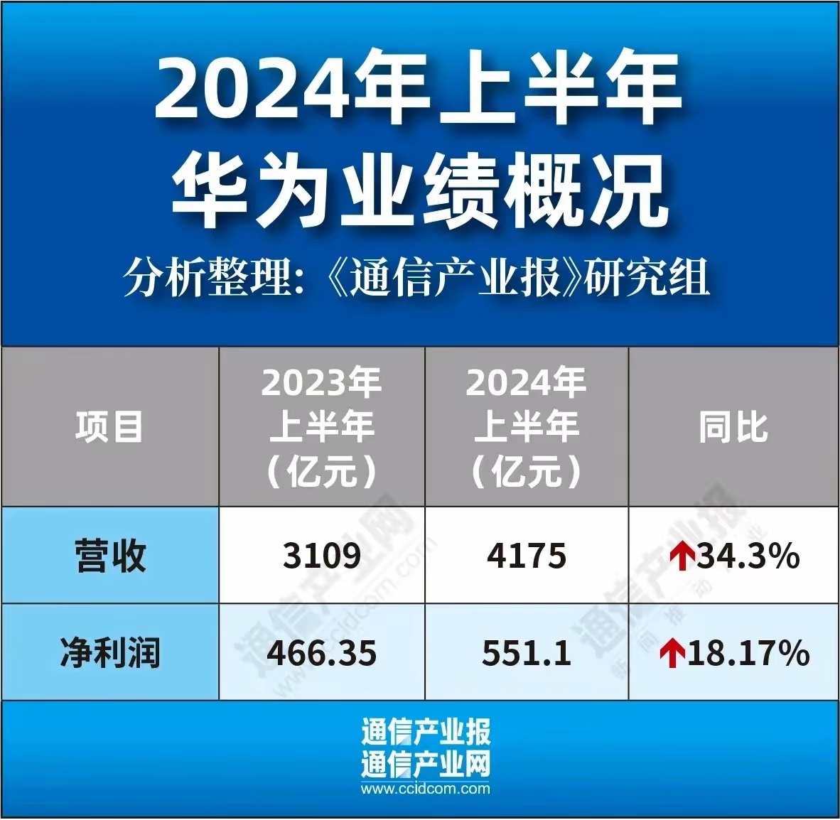 #做早饭时想# 【2025年华为营收将可能破万亿】华为发布2024年上半年的业绩