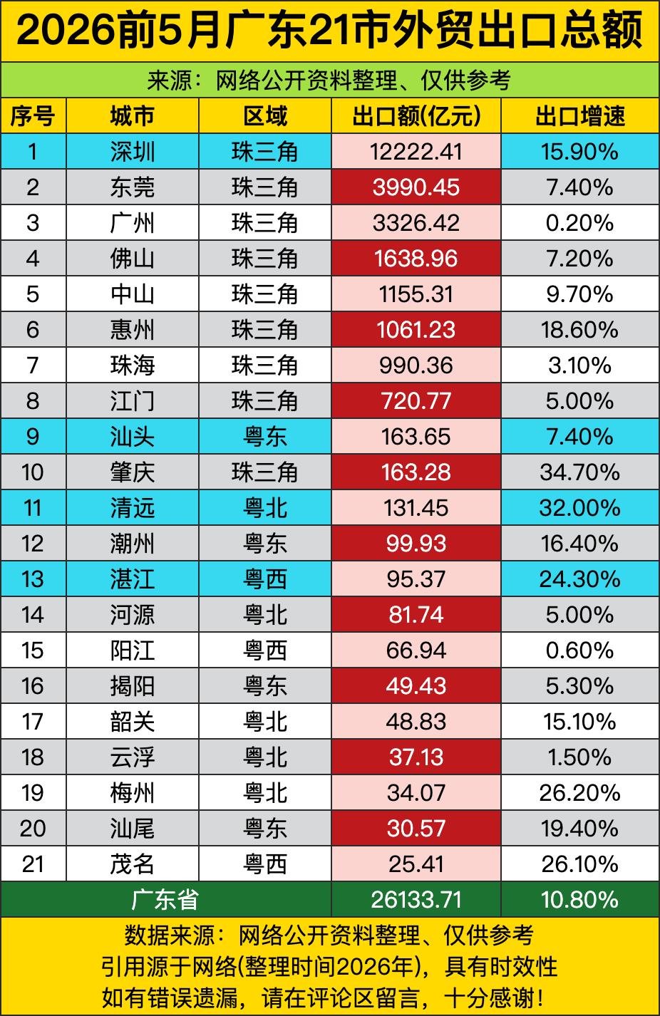 要说谁才是广东外贸的定海神针，深圳必须排第一，五个月出口就破了1.2万亿，占了全