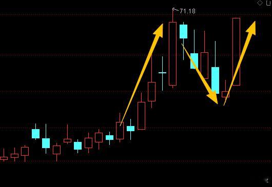 很多票资金玩的很鸡贼，拉高后洗盘到起点再拉升，N字形态 