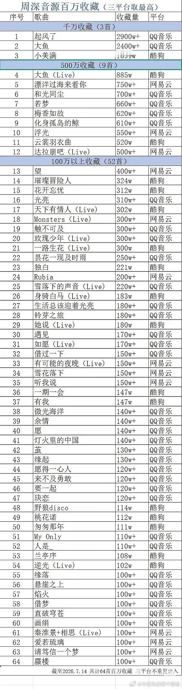 周深出道12周年实绩汇总，感觉他是新生代歌手最火了，无论专辑还是演唱会都爆，出圈