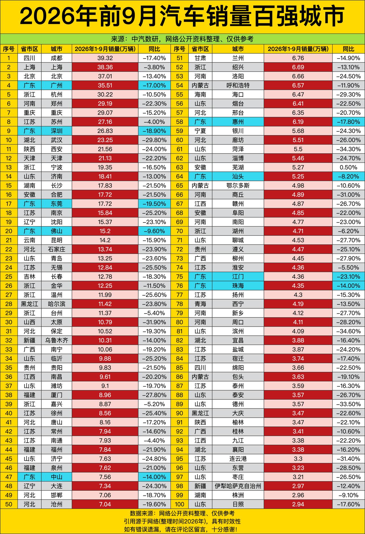 成都以39万多辆的销量霸占榜首，本来是个挺提气的事儿，但瞅一眼旁边那“-17.4