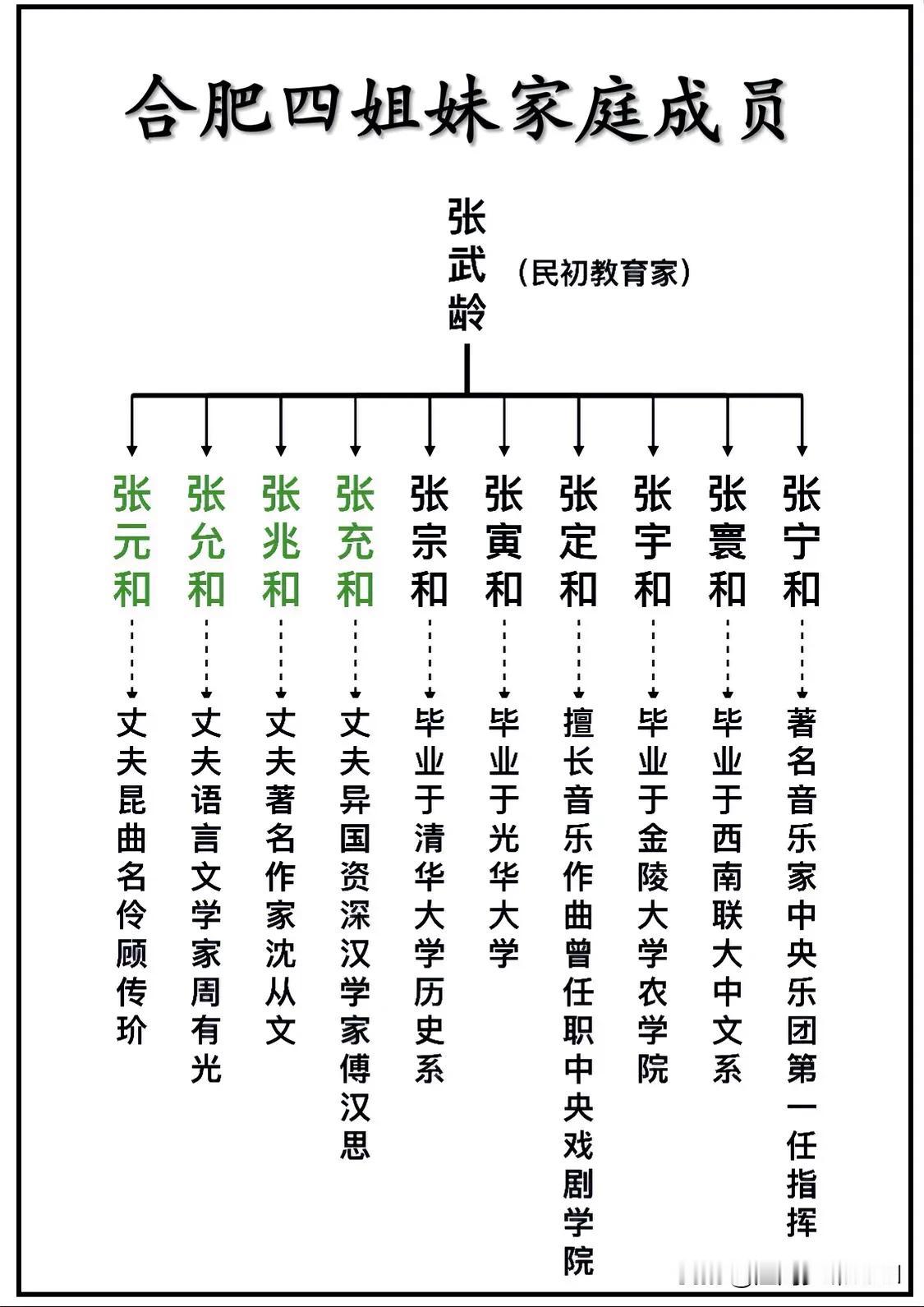 “中国最后的闺秀”、合肥四姐妹张允和家庭成员一览