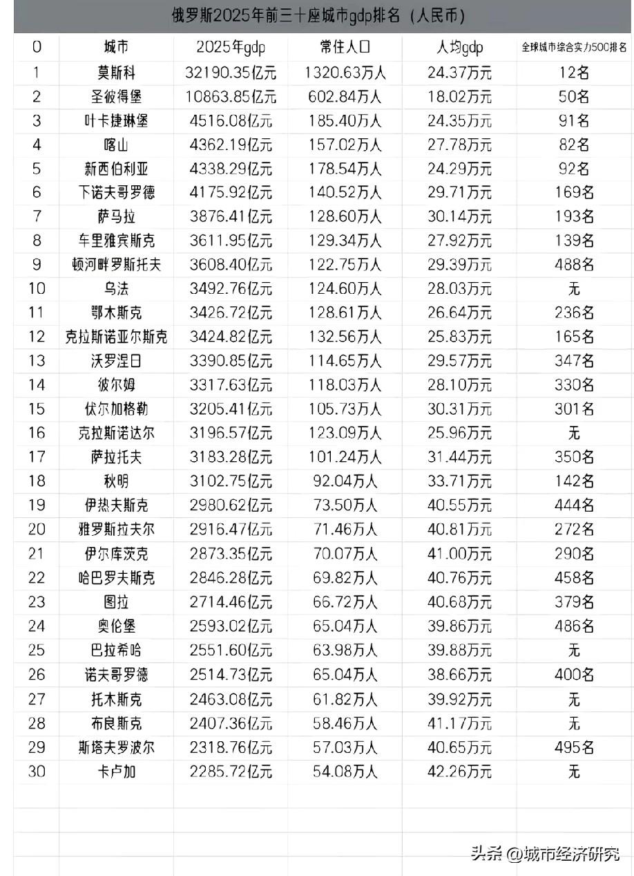 2025年俄罗斯GDP前三十城市排名情况，图片里属于2025年俄罗斯GDP前三十