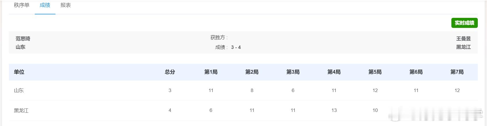 女单1/16决赛，卫冕冠军黑龙江选手王曼昱4-3战胜山东选手范思琦。6-11/1