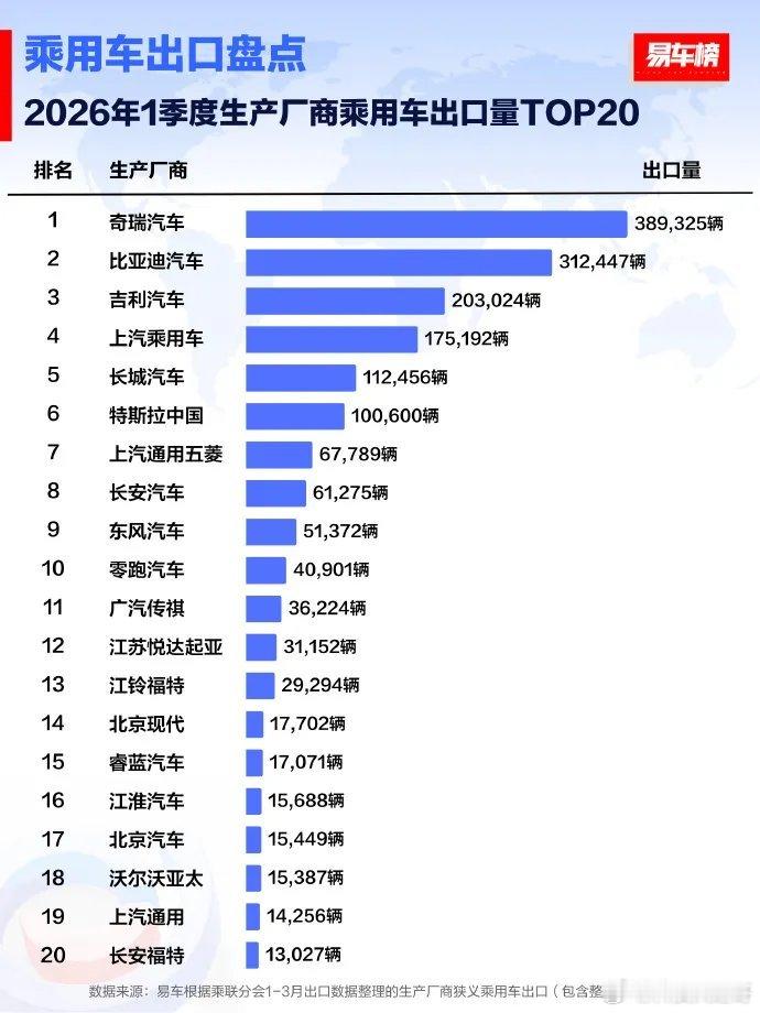 看完了这几张2026年一季度的出口榜单，简单聊聊哈：一个字，猛！ 中国车出海真是