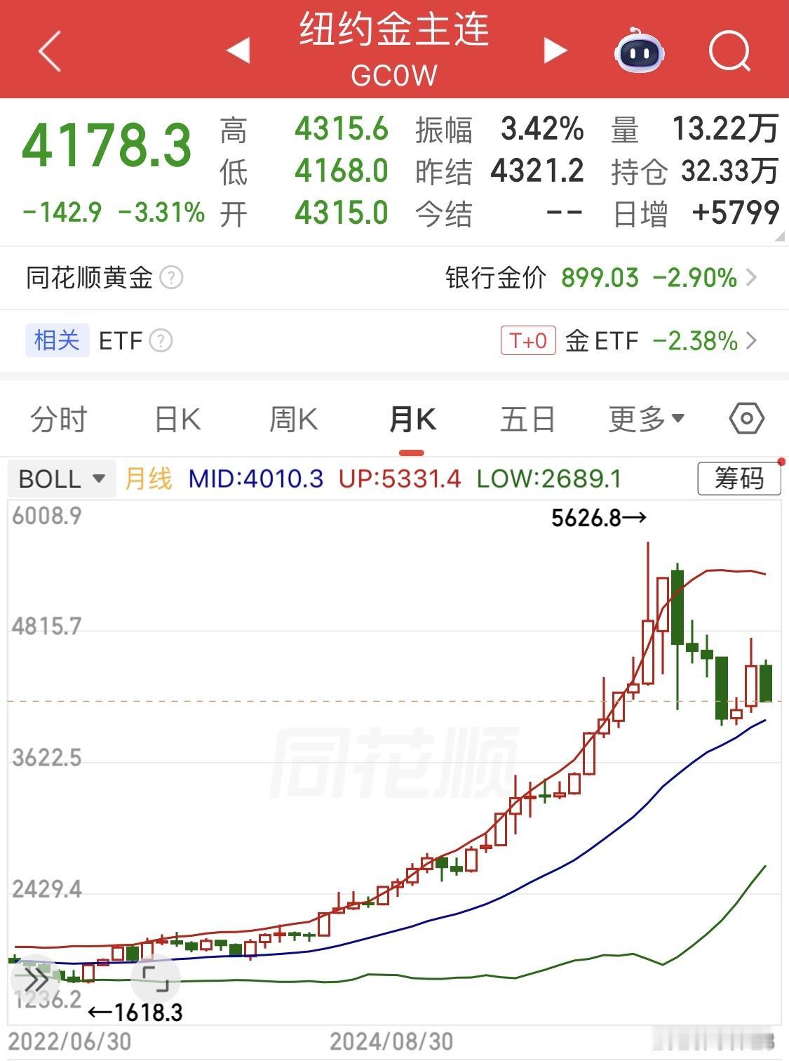 国际黄金价格又杀跌了，你恐慌了吗？

～～～～～

8月份，国际黄金价格冲高47