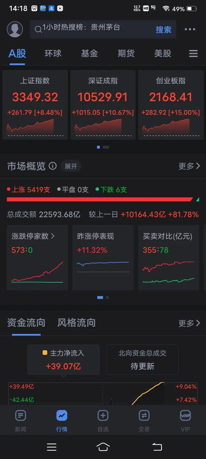 根据A股以往的经验，这波行情可能有点大，有点点久！其原因如下:

近几年股市持续