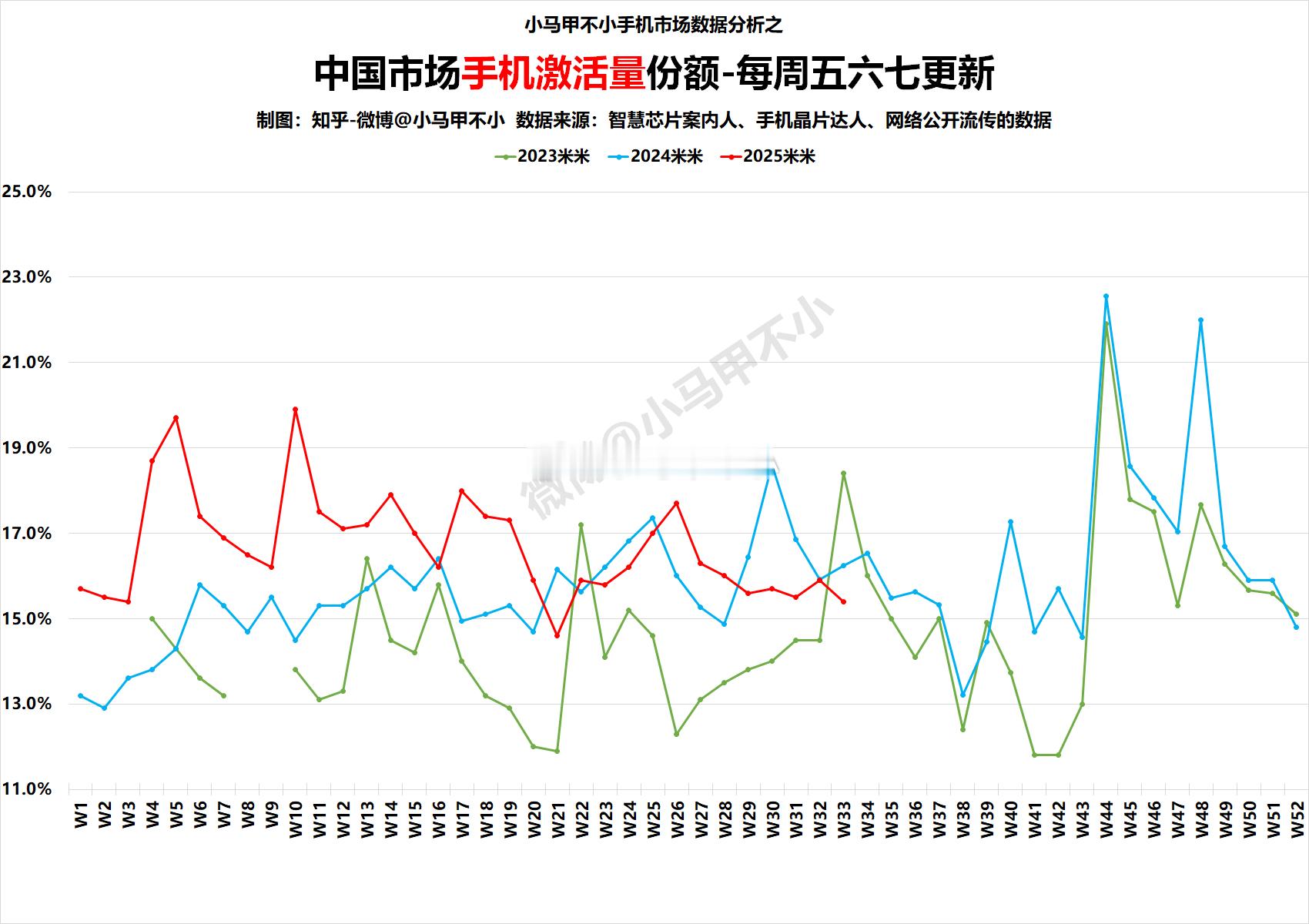米子连续多周第三，新品发布，下周有望第二科技数码 ​​​