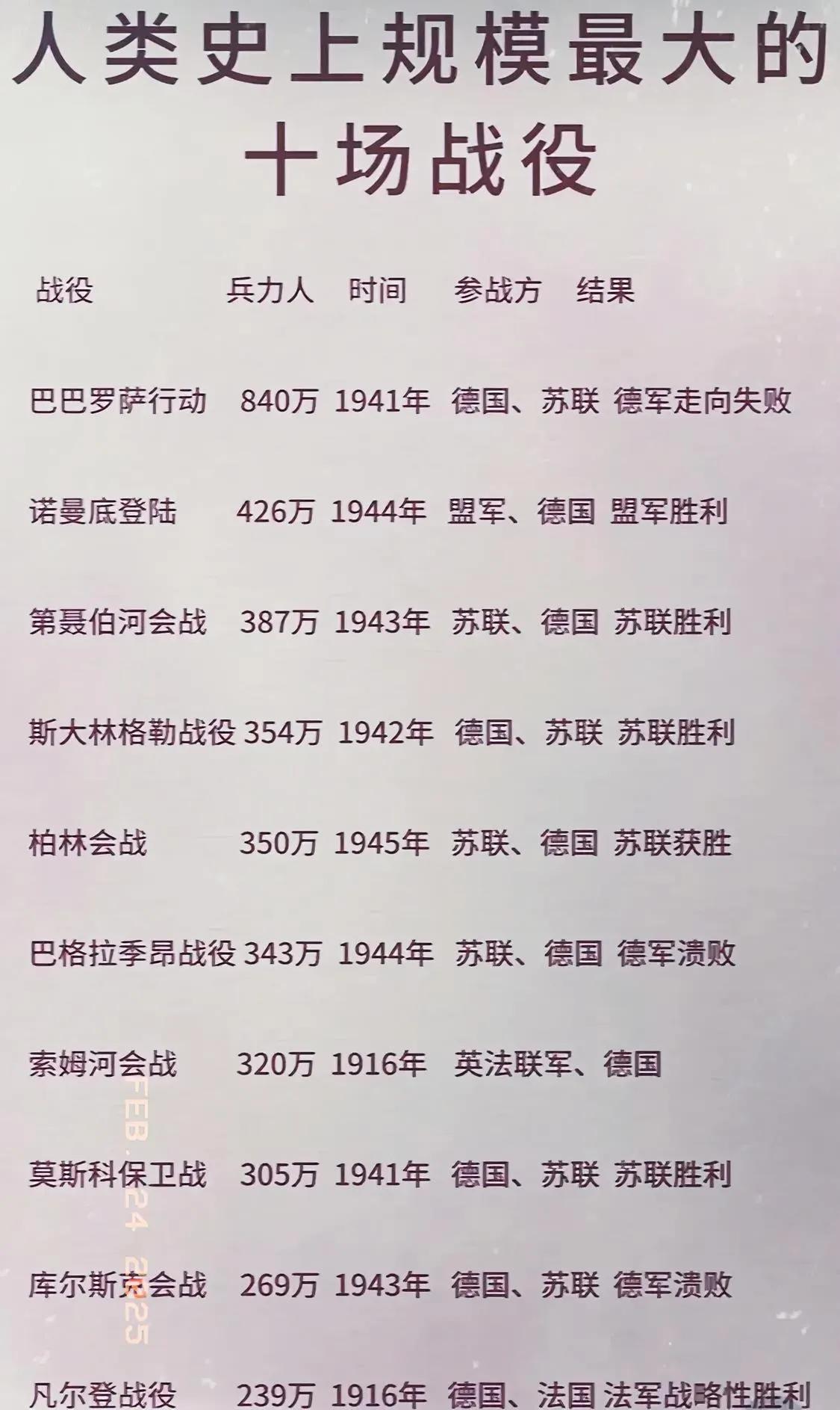 史上兵力投入最多的十大战役